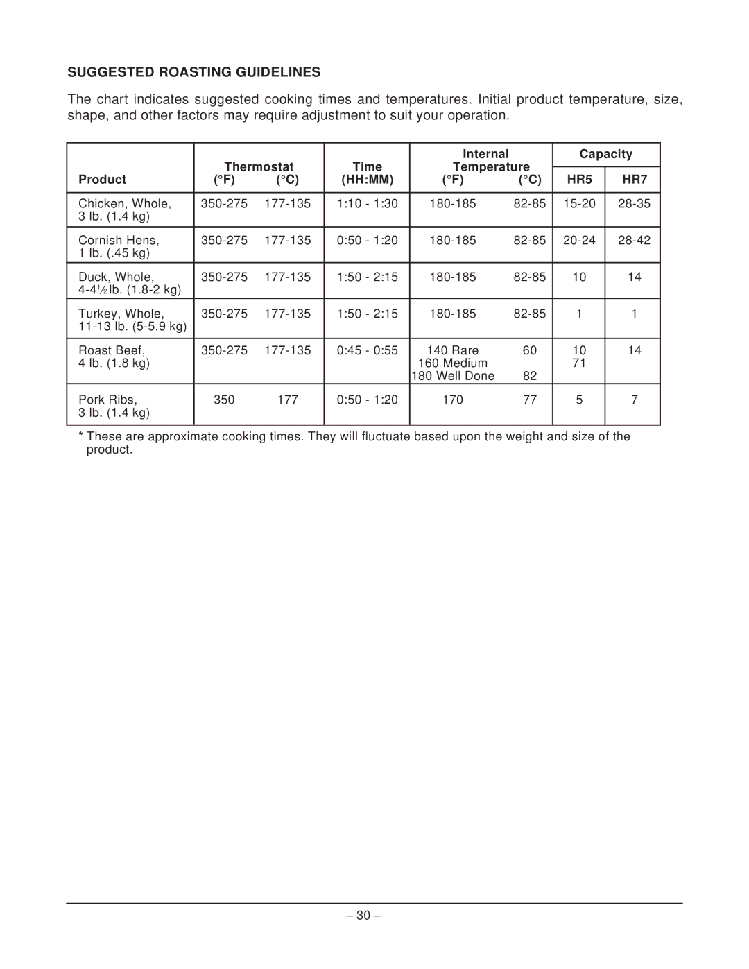 Hobart manual Suggested Roasting Guidelines, Hhmm HR5 HR7 