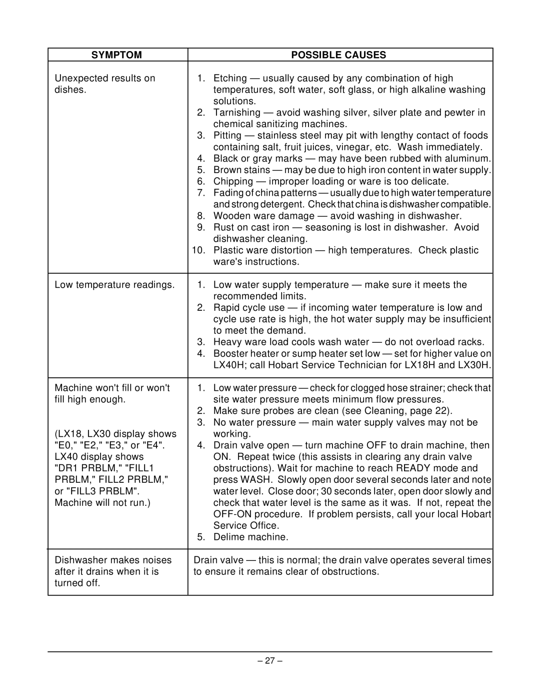 Hobart LX18H, LX18C, LX40C, LX30H, LX30C manual DR1 PRBLM, FILL1 