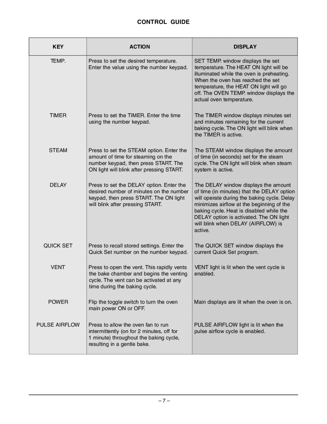 Hobart OV210 manual Control Guide, KEY Action Display 