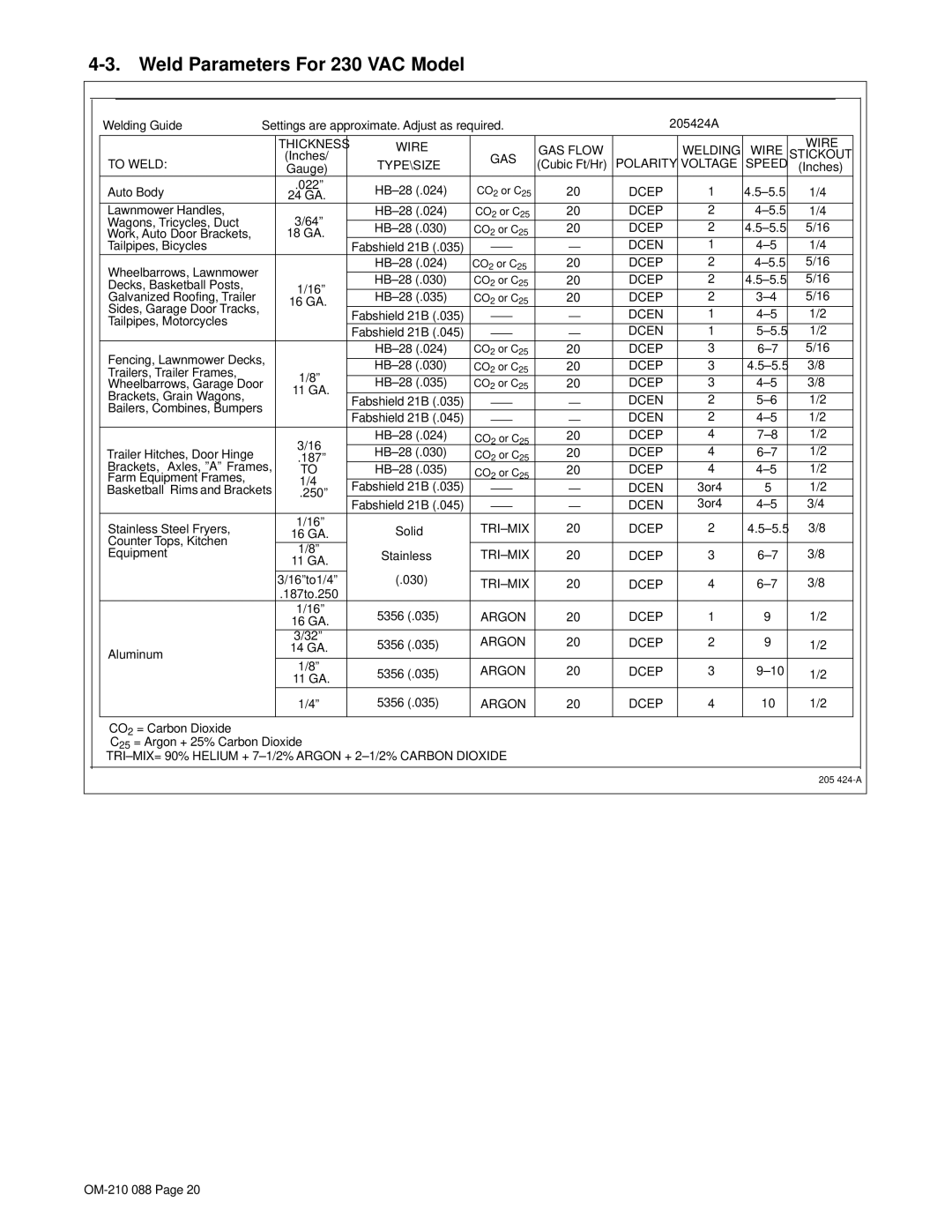 Hobart Welding Products 150, 120 manual Weld Parameters For 230 VAC Model 