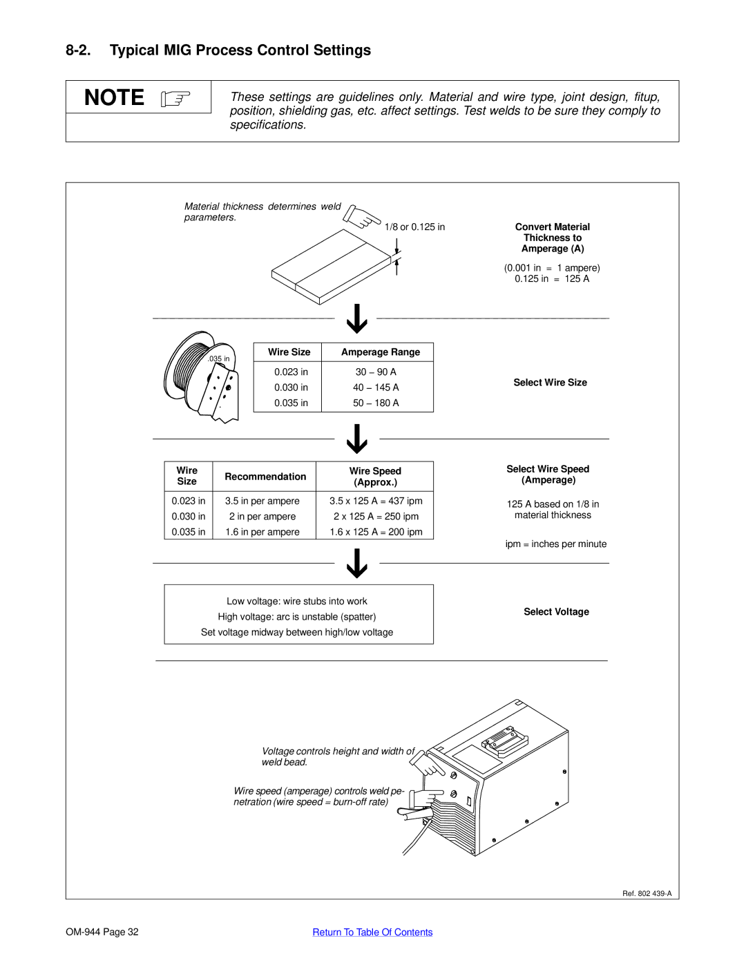 Hobart Welding Products 175 manual Typical MIG Process Control Settings, Thickness to Amperage a, Wire Size Amperage Range 