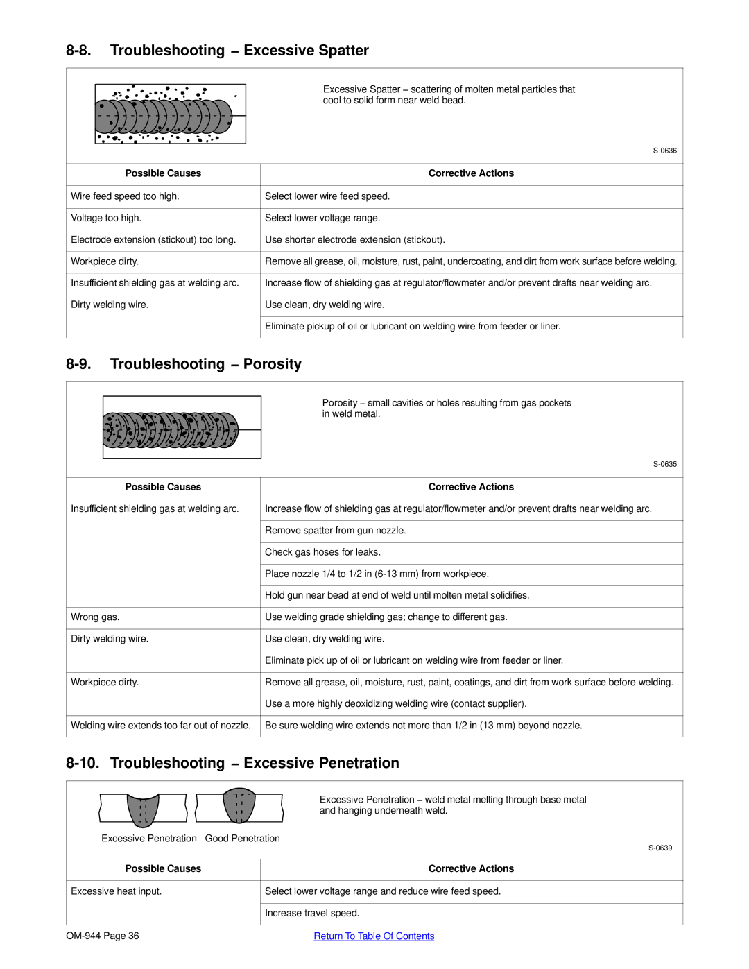 Hobart Welding Products 175 manual Troubleshooting − Excessive Spatter, Troubleshooting − Porosity, Possible Causes 