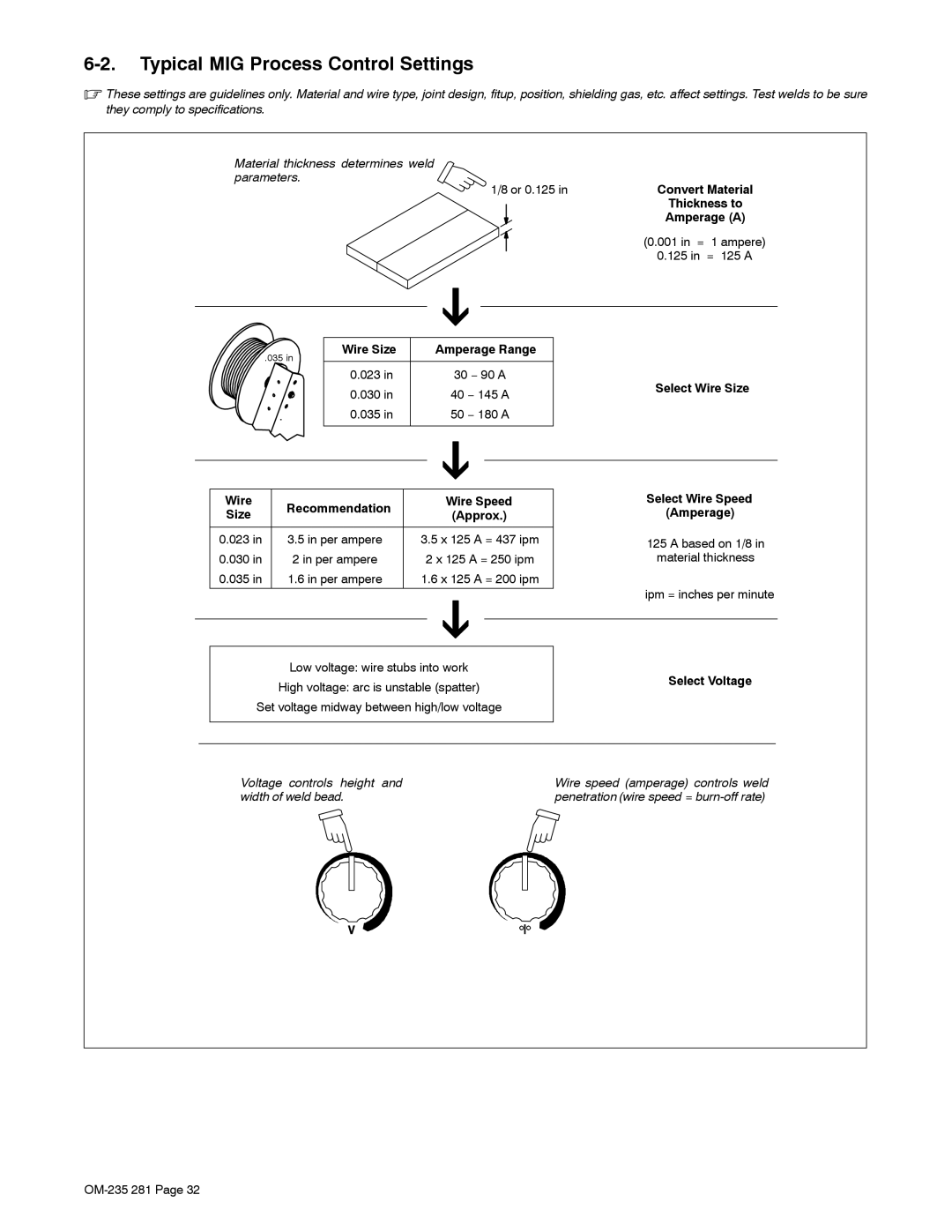 Hobart Welding Products 230 manual Typical MIG Process Control Settings, Wire Size Amperage Range, Select Voltage 