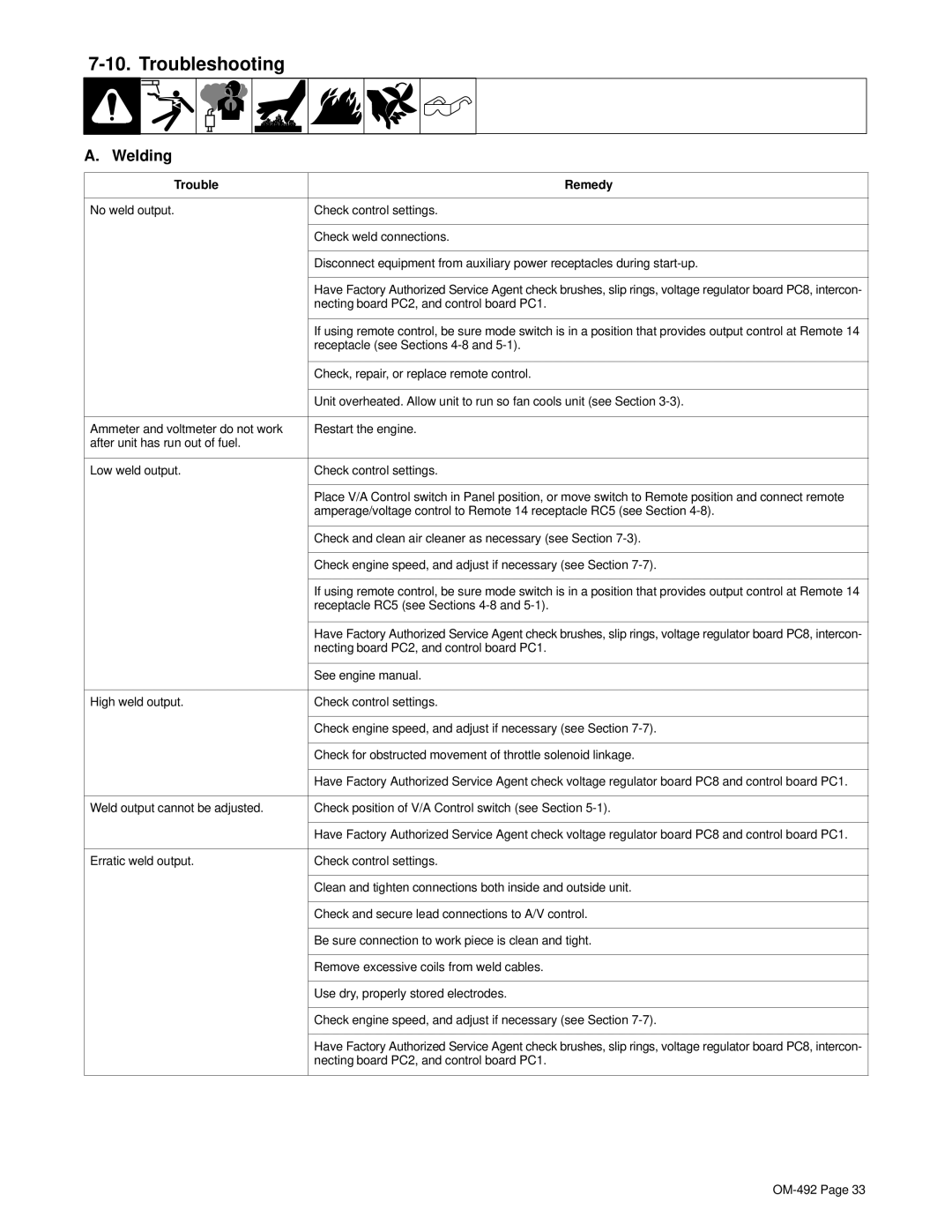 Hobart Welding Products 3025 manual Troubleshooting, Welding, Trouble Remedy 