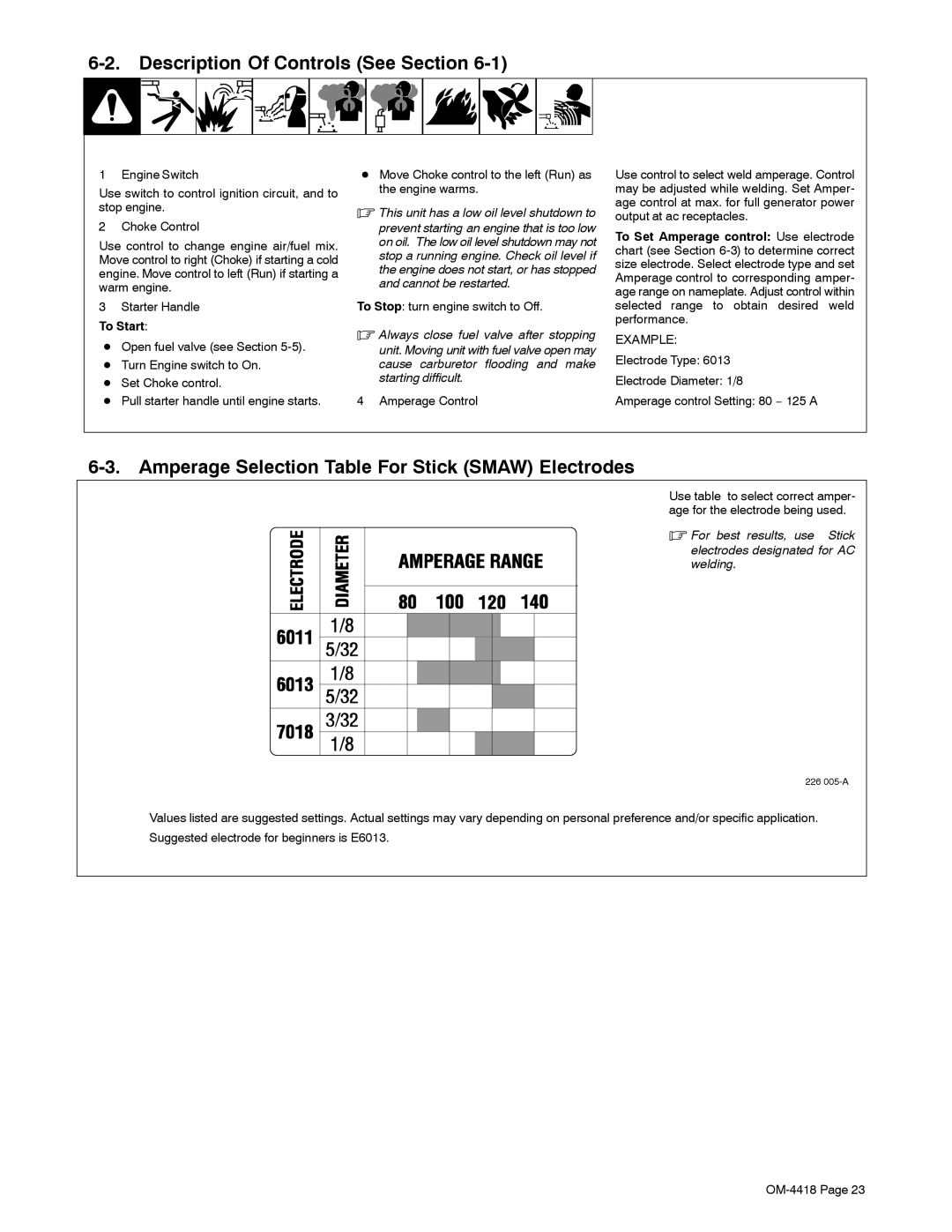 Hobart Welding Products 4500 manual Description Of Controls See Section, Amperage Selection Table For Stick Smaw Electrodes 