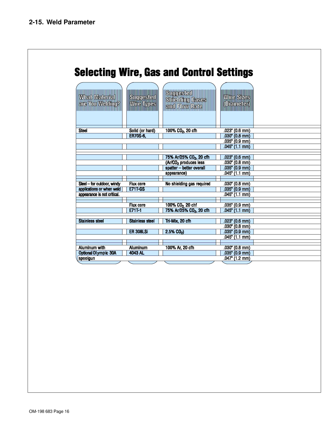 Hobart Welding Products OM-198 683C manual Weld Parameter 