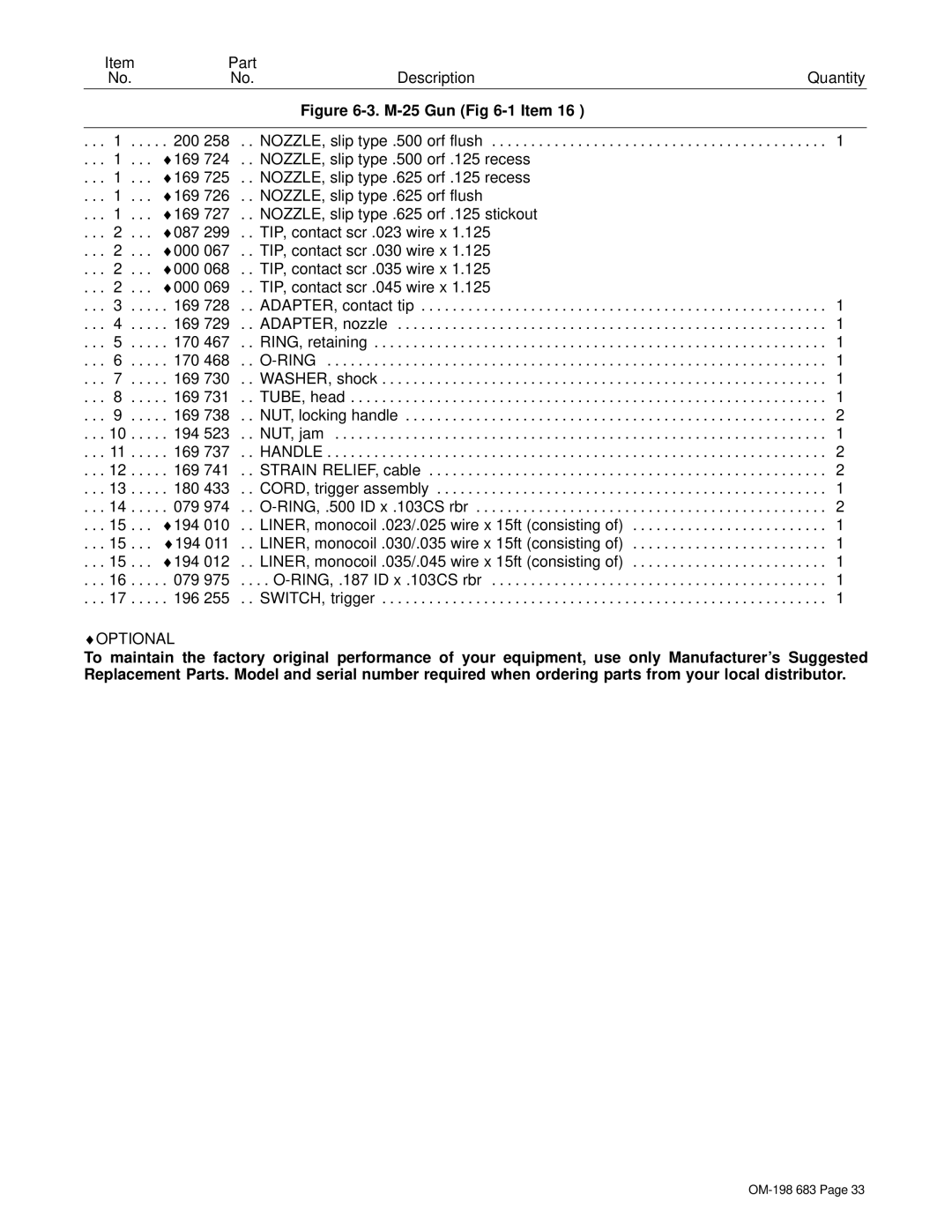 Hobart Welding Products OM-198 683C manual M-25 Gun -1 Item 