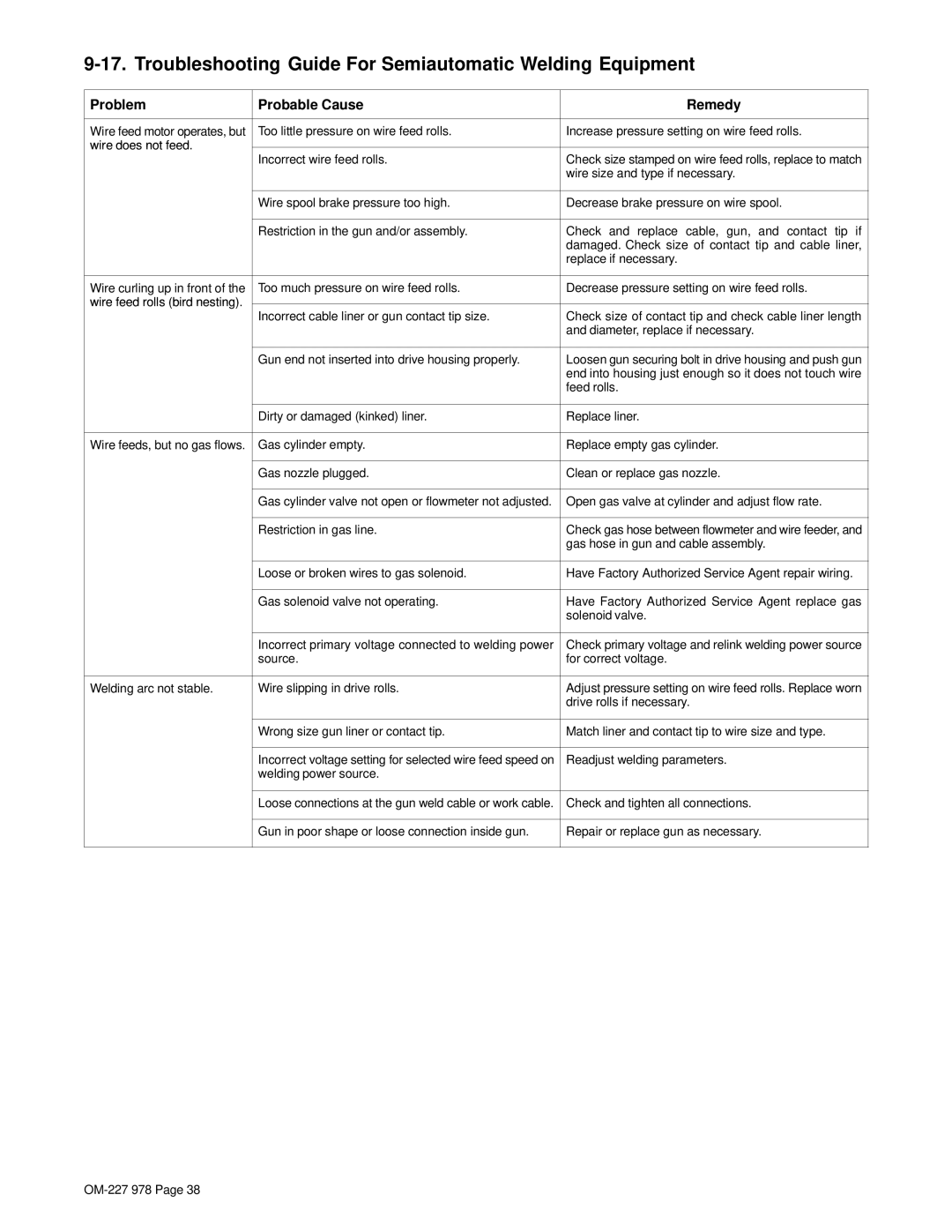 Hobart Welding Products OM-227 978B manual Troubleshooting Guide For Semiautomatic Welding Equipment 