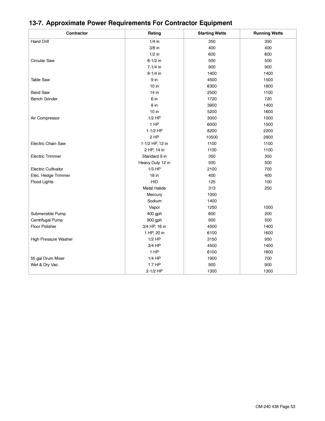 Hobart Welding Products OM-240 438B manual Approximate Power Requirements For Contractor Equipment 