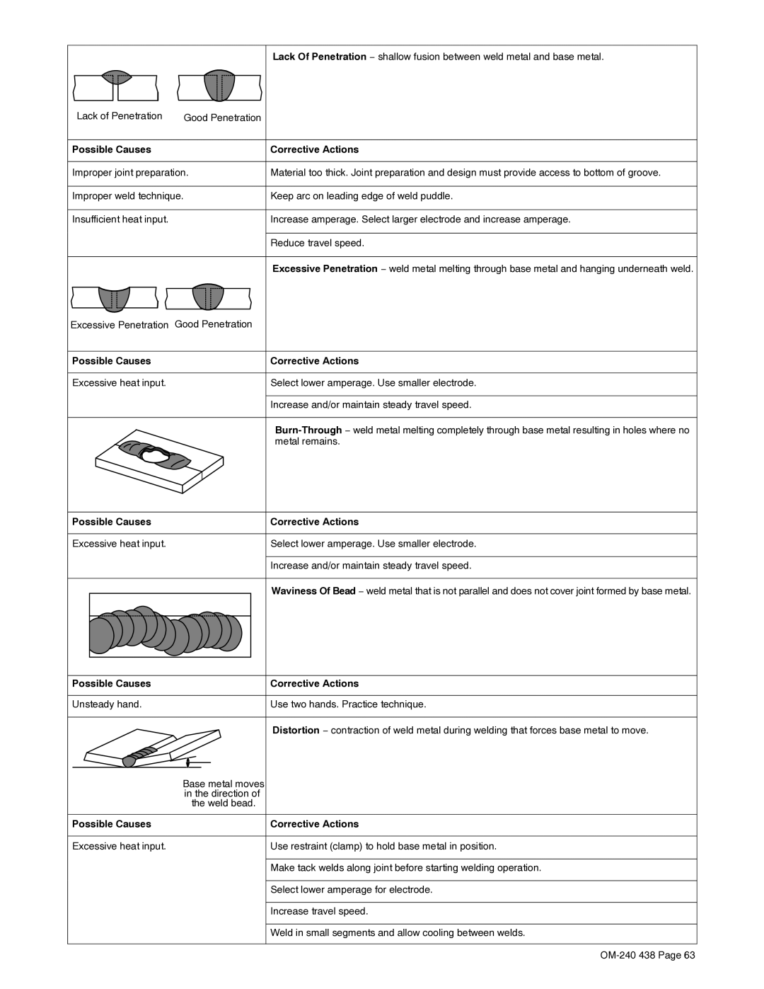 Hobart Welding Products OM-240 438B manual Lack of Penetration Good Penetration, Good Penetration Excessive Penetration 