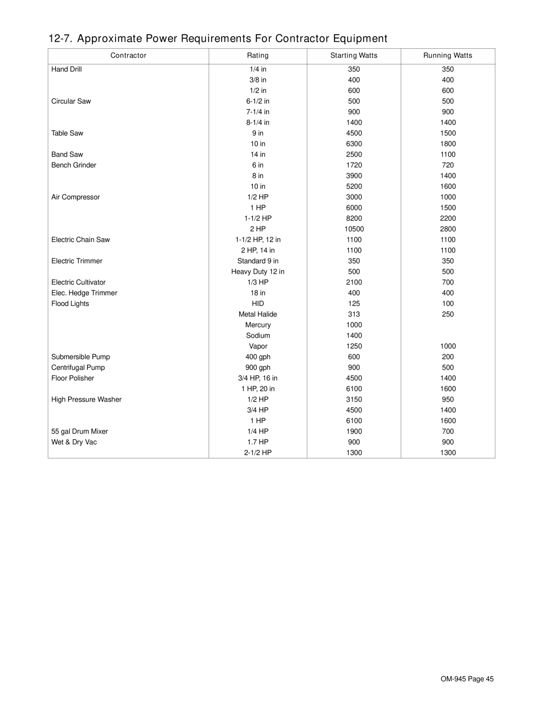 Hobart Welding Products OM-945 manual Approximate Power Requirements For Contractor Equipment 