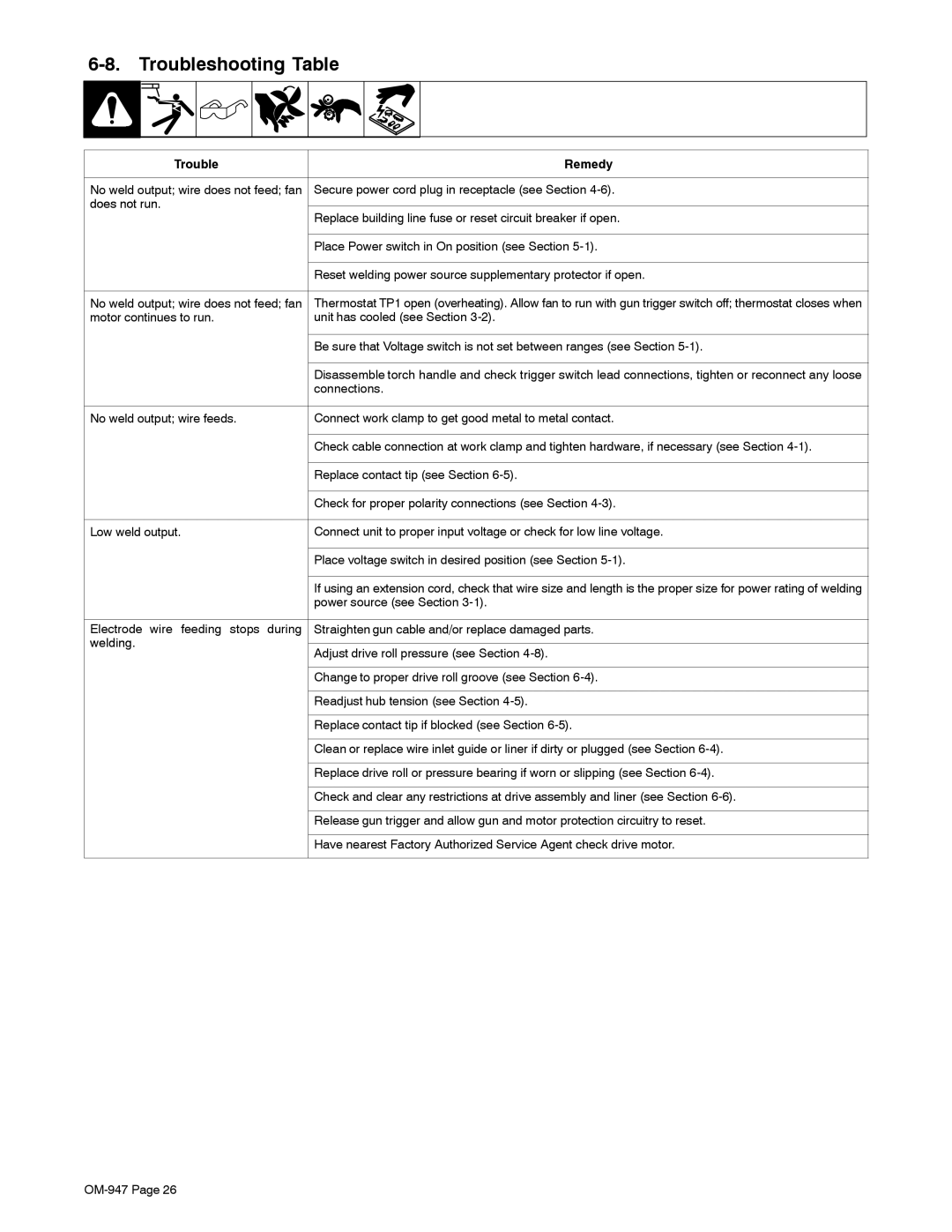 Hobart Welding Products OM-947 212 149D manual Troubleshooting Table, Trouble Remedy, Does not run 