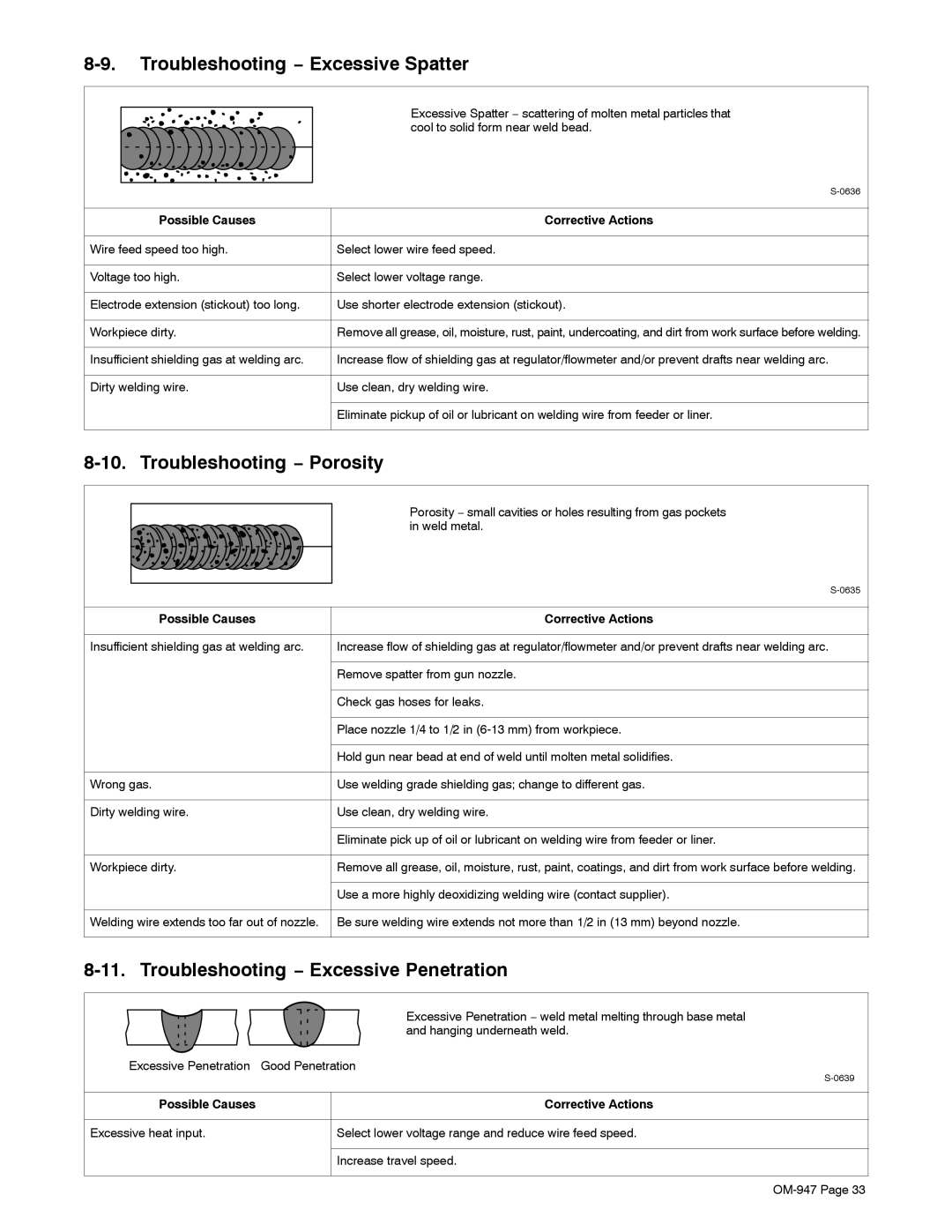 Hobart Welding Products OM-947 212 149D manual Troubleshooting − Excessive Spatter, Troubleshooting − Porosity 