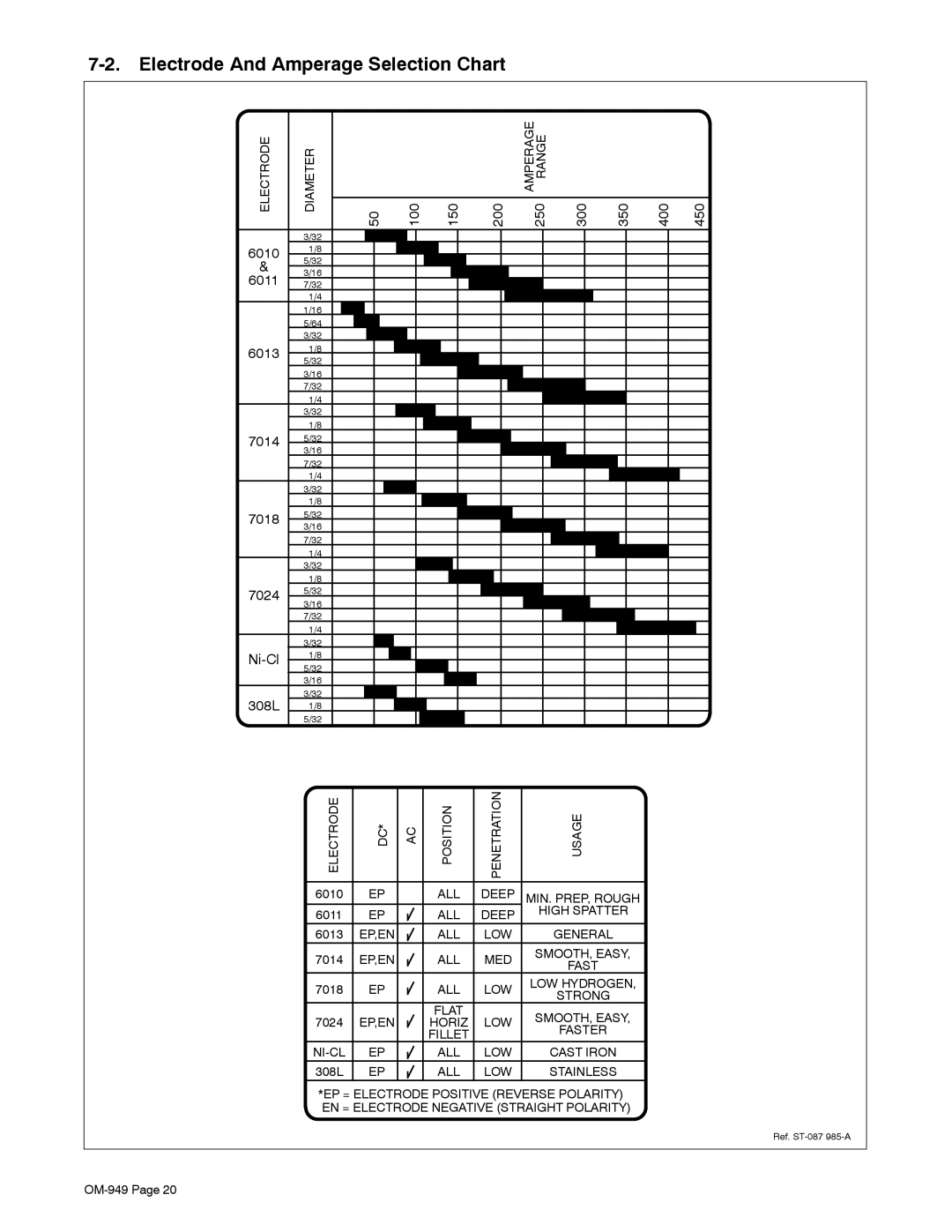 Hobart Welding Products OM-949 manual Electrode And Amperage Selection Chart, 6013 7014 