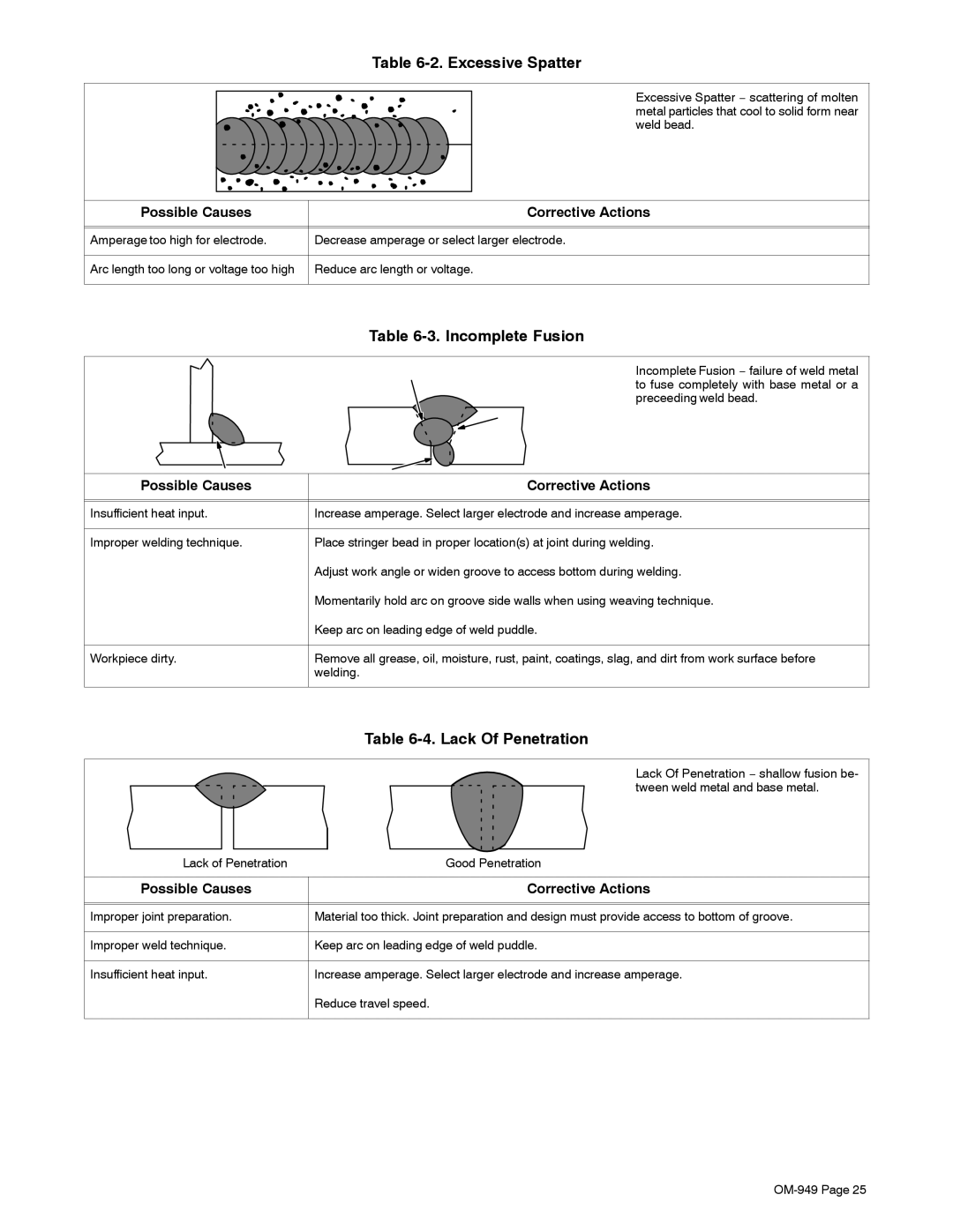 Hobart Welding Products OM-949 manual Excessive Spatter, Incomplete Fusion, Lack Of Penetration 