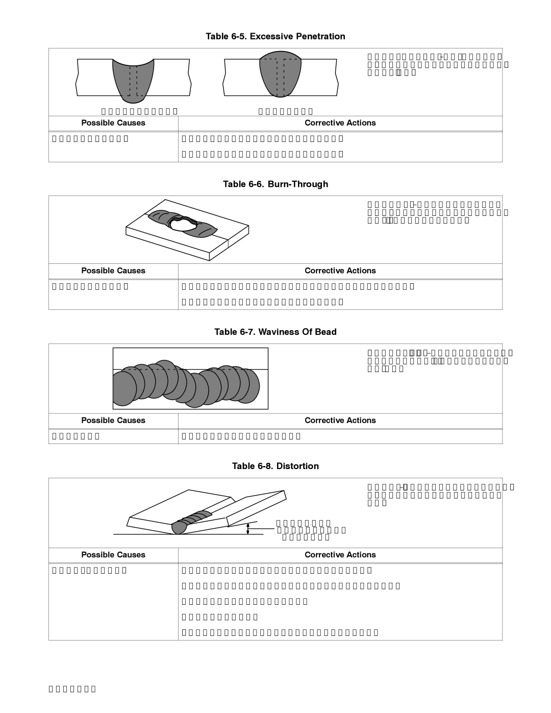 Hobart Welding Products OM-950 manual Excessive Penetration, Burn-Through, Waviness Of Bead, Distortion 