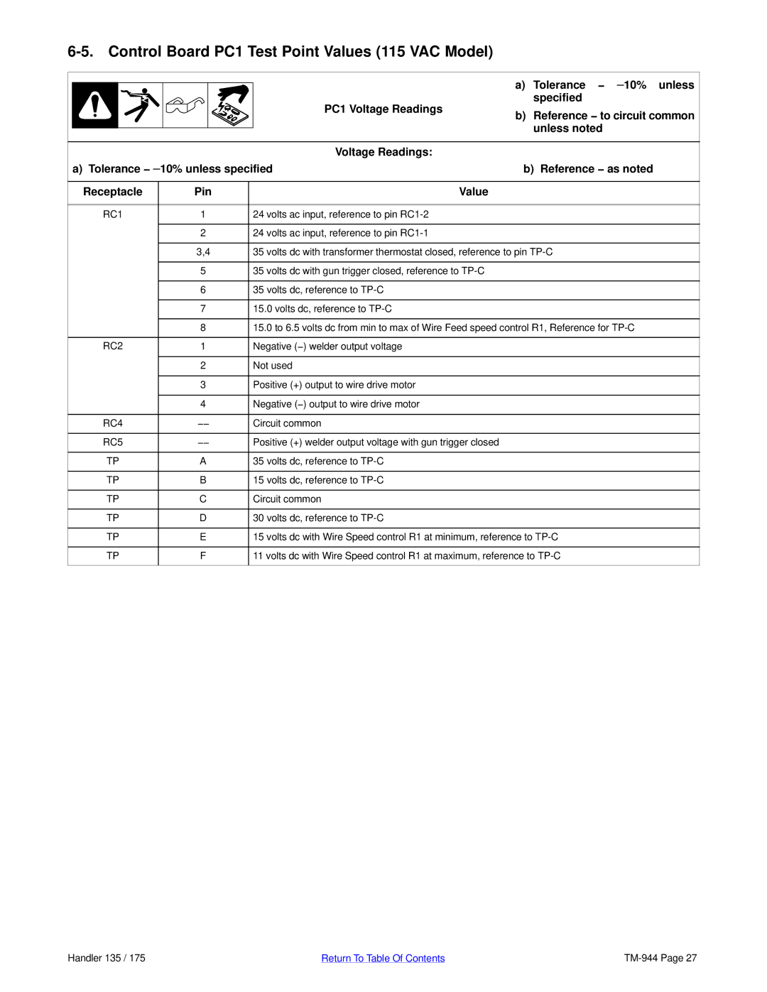 Hobart Welding Products TM-944C manual Control Board PC1 Test Point Values 115 VAC Model, Circuit common 