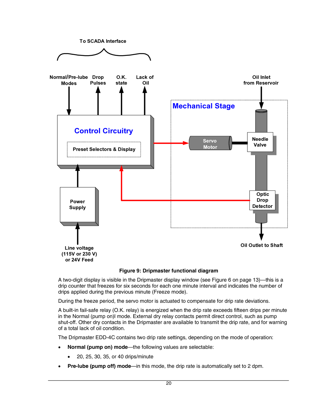 Hoffman Media EDD-4C manual Control Circuitry 