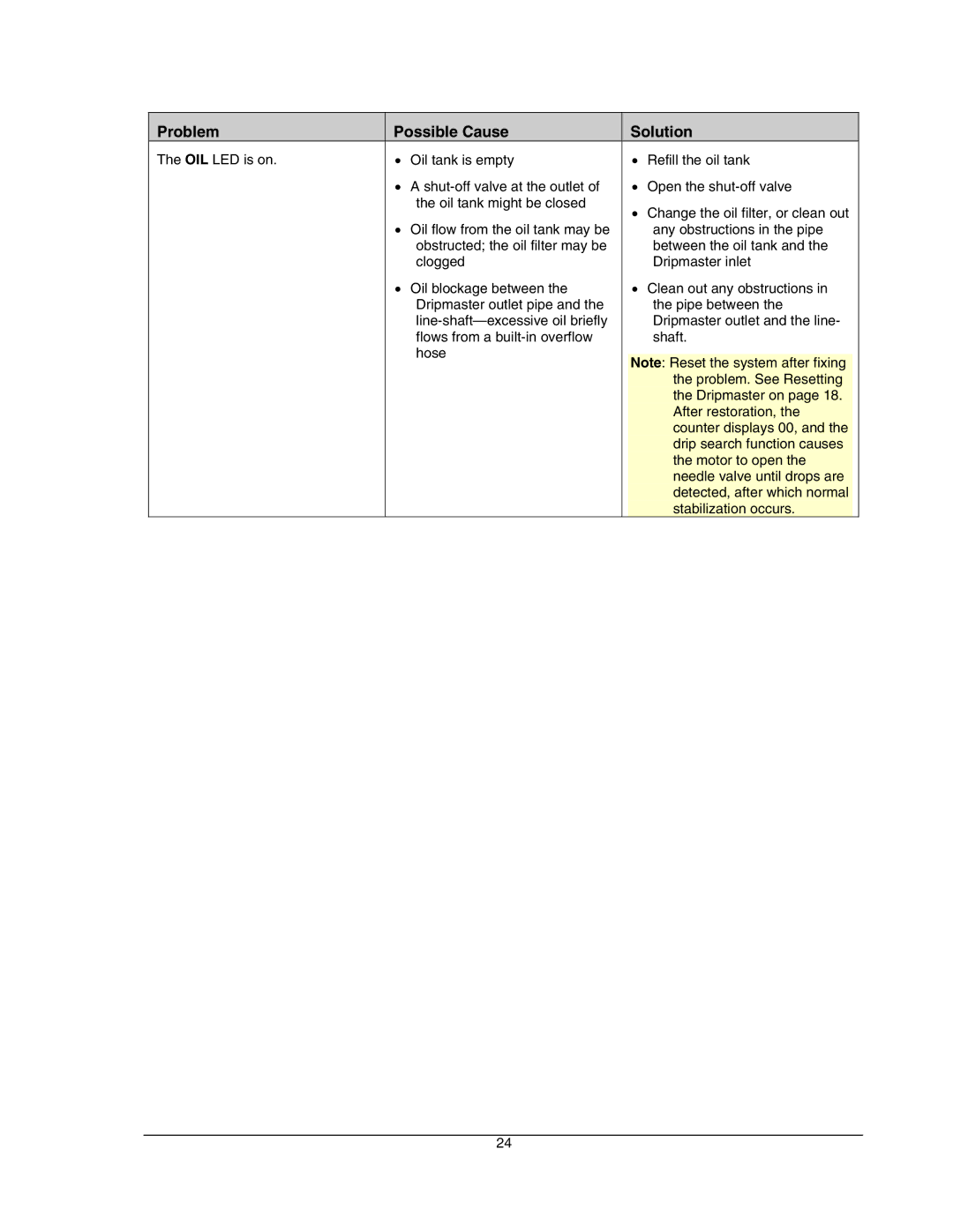 Hoffman Media EDD-4C manual Problem Possible Cause Solution 