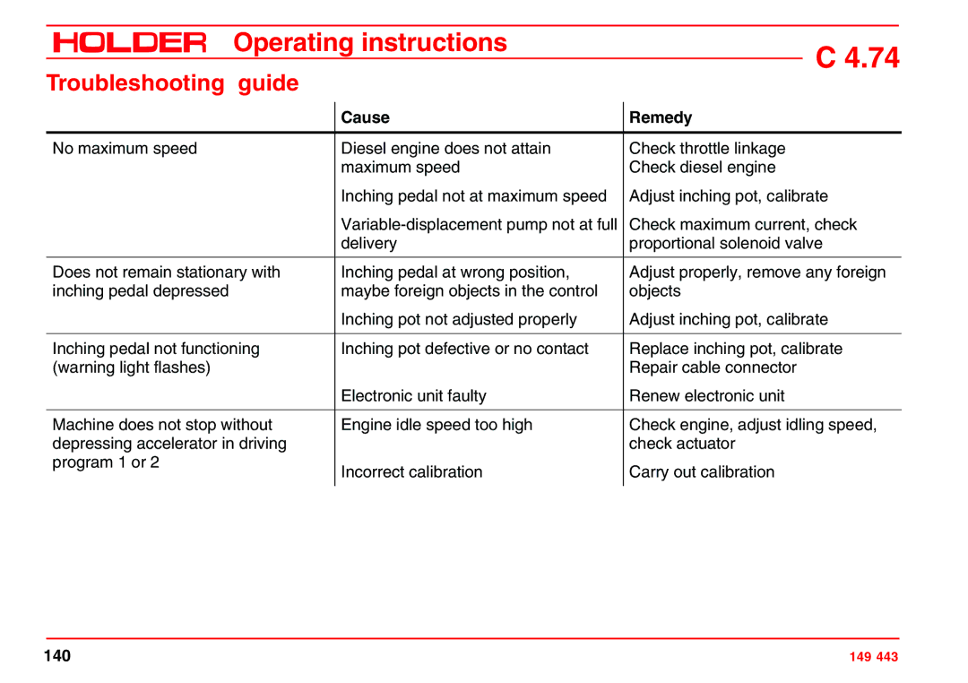 Holder 4.74 manual Cause Remedy 