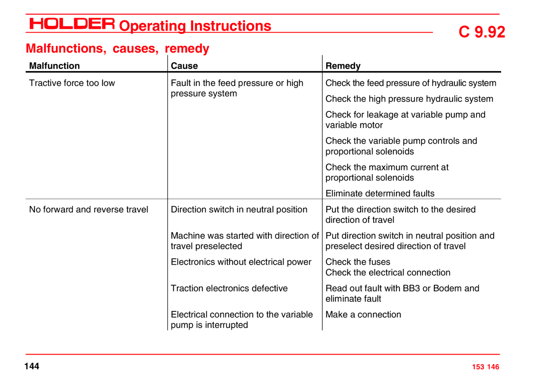 Holder C 9.92 H operating instructions Malfunctions, causes, remedy, Malfunction Cause Remedy 