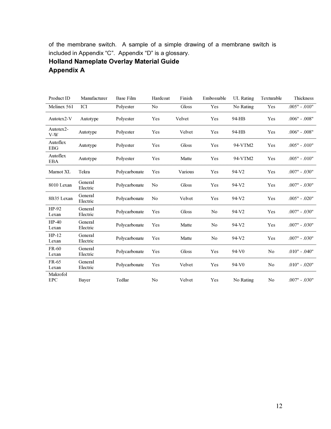 Holland Membrane manual Holland Nameplate Overlay Material Guide Appendix a, Eba 