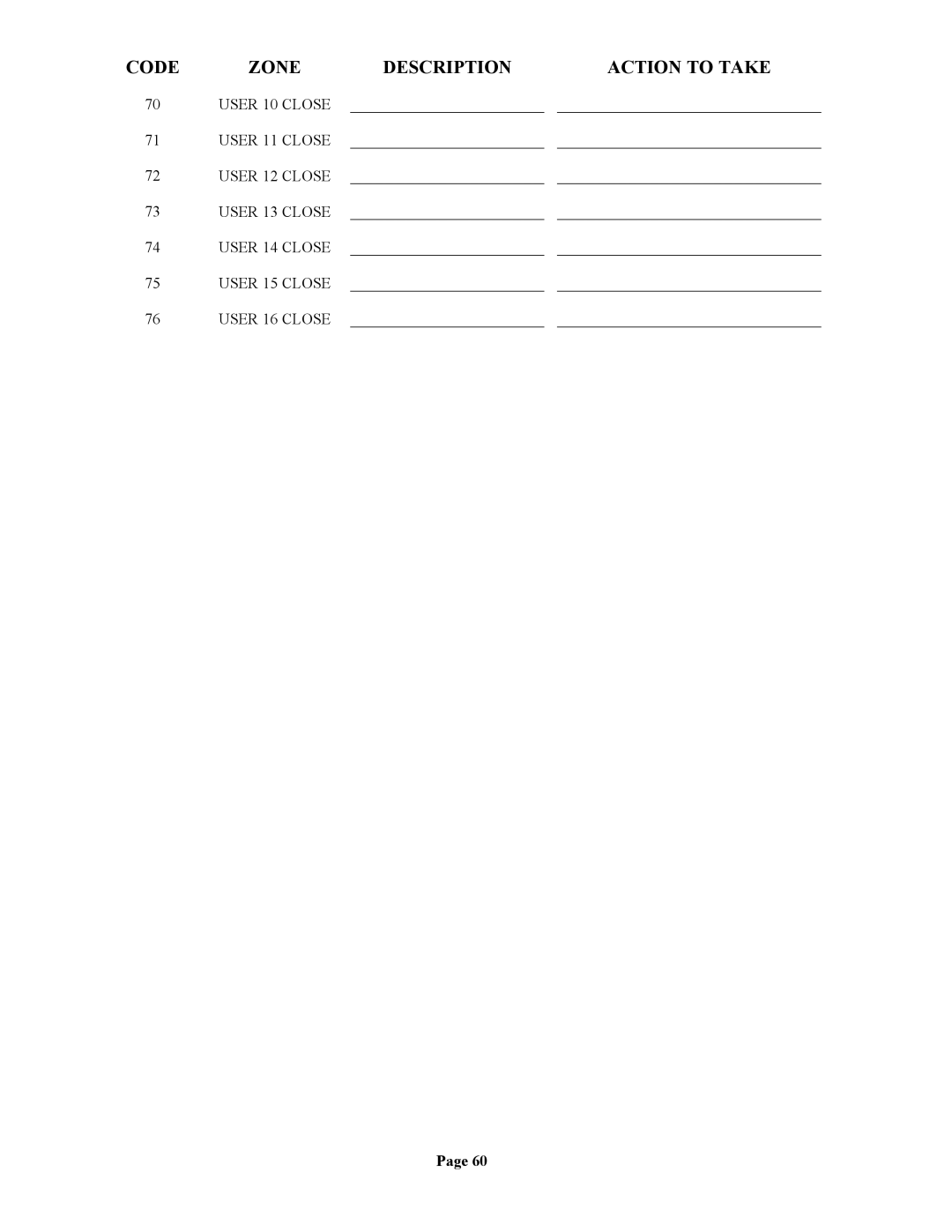 Home Automation 20A00-1 installation manual Code Zone Description Action to Take 