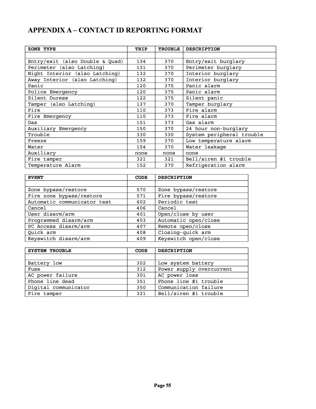 Home Automation 20A00-1 Appendix A - Contact Id Reporting Format, Zone Type, Trip, Trouble, Description, Event, Code, Page 