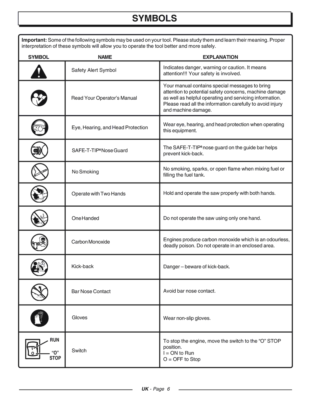 Homelite CSP4520 - UT74127D, CSP4518 - UT74125D, CSP3816 - UT74123D manual Symbols, Symbol Name Explanation 