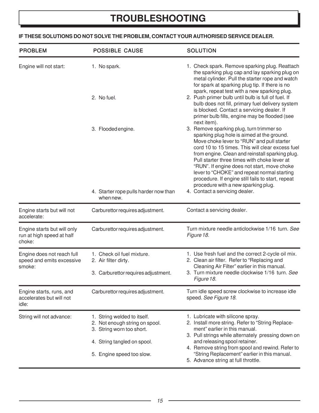 Homelite UT70121, F2020 manual Troubleshooting, Speed. See Figure 