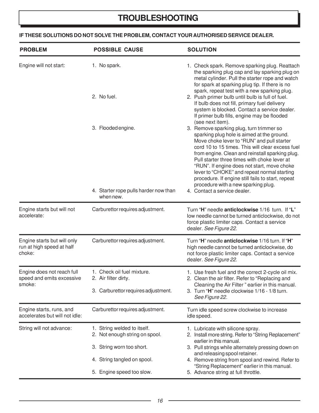 Homelite F2035, UT70123 manual Troubleshooting, Dealer. See Figure 