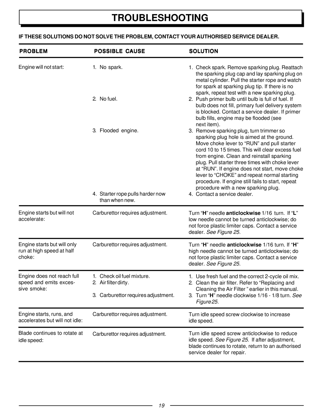 Homelite UT70131, F3040 manual Troubleshooting, Dealer. See Figure 