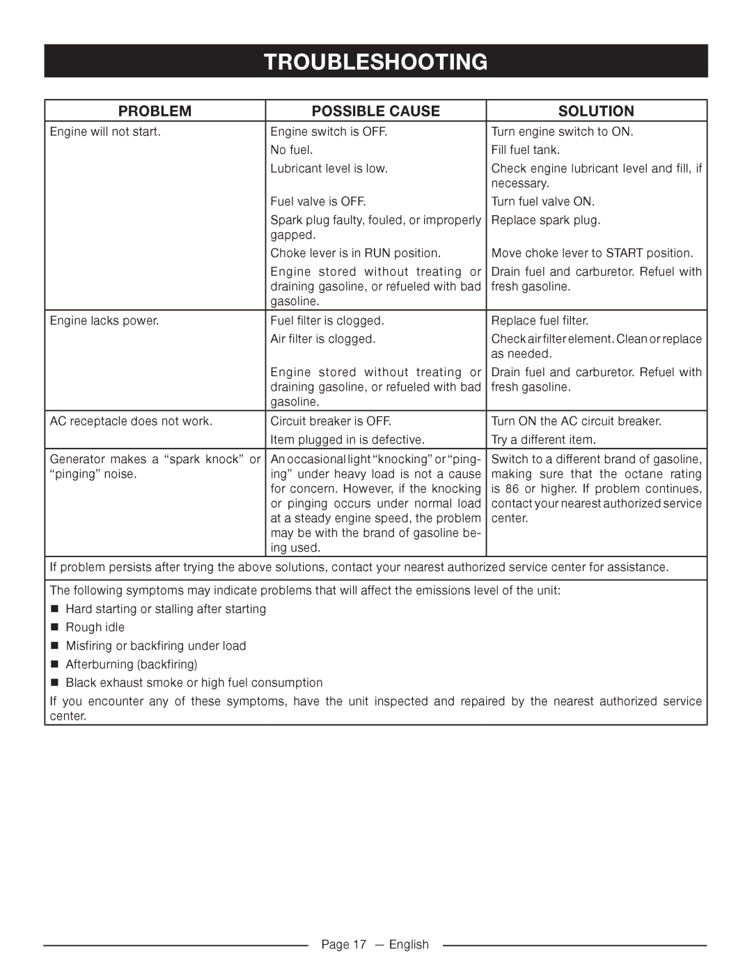 Homelite HG5022P manuel dutilisation Troubleshooting, Problem Possible Cause Solution 