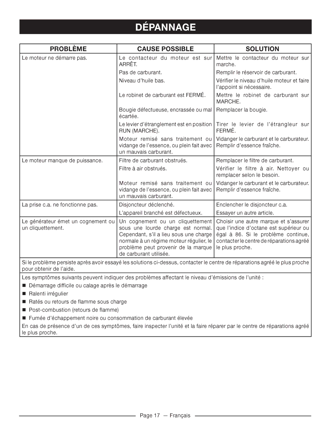 Homelite HG5022P manuel dutilisation Dépannage, Problème Cause Possible Solution 