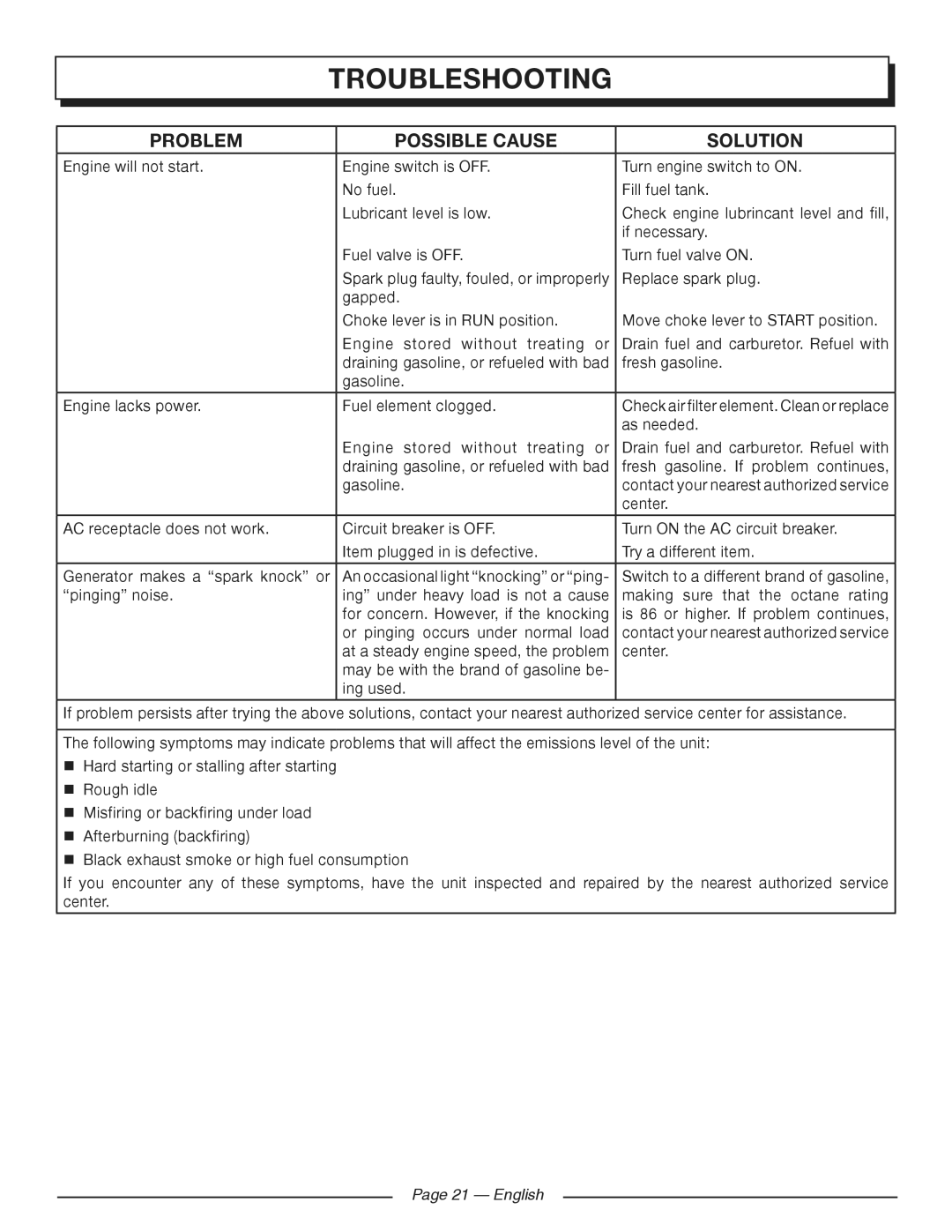 Homelite HG5700 manuel dutilisation Troubleshooting, Problem Possible Cause Solution, English 