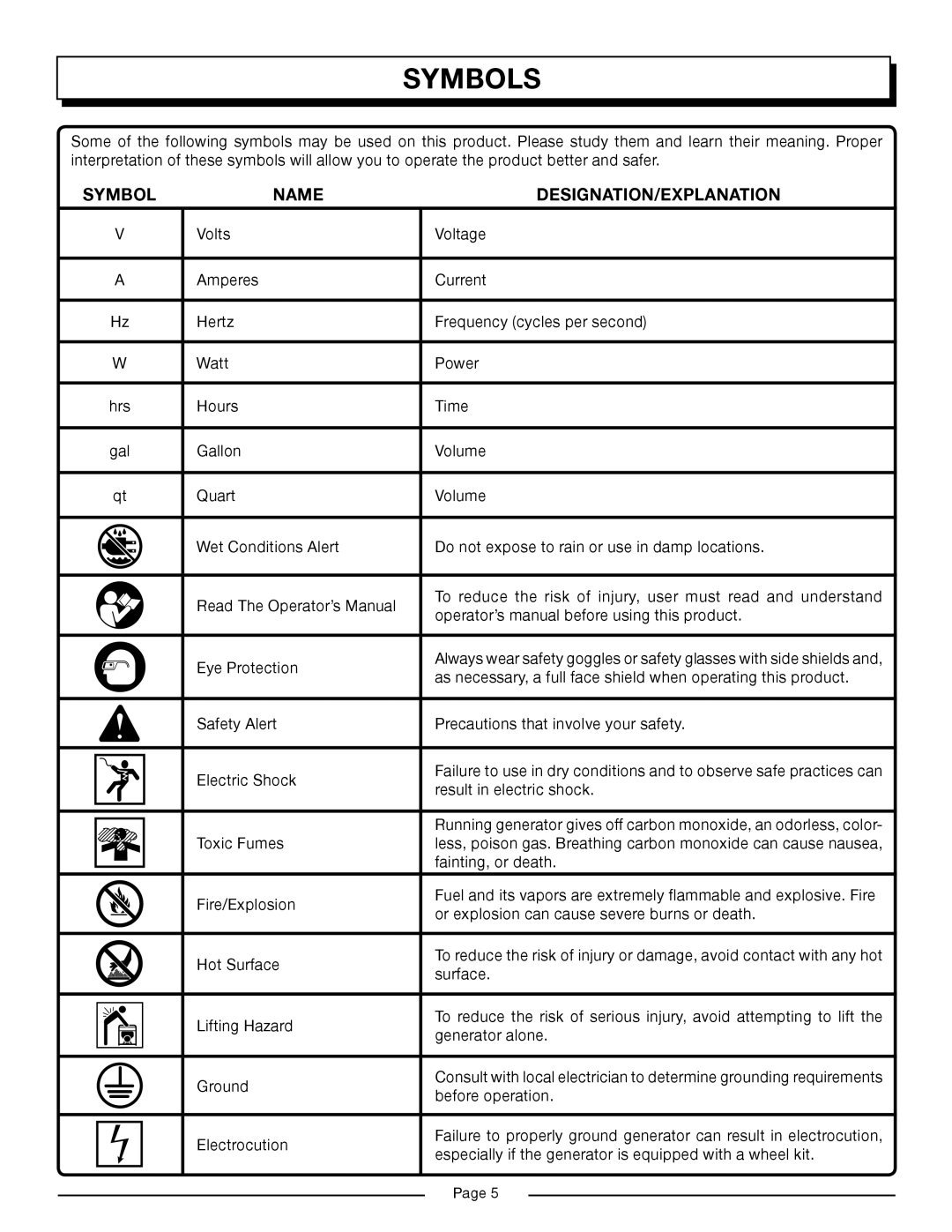 Homelite HG6000 manual Symbols, Name DESIGNATION/EXPLANATION 