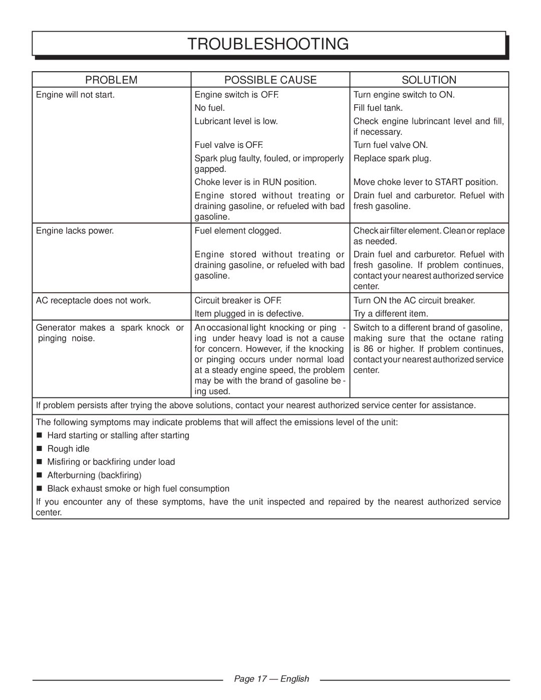 Homelite HGCA1400 manuel dutilisation Troubleshooting, Problem Possible Cause Solution, English 