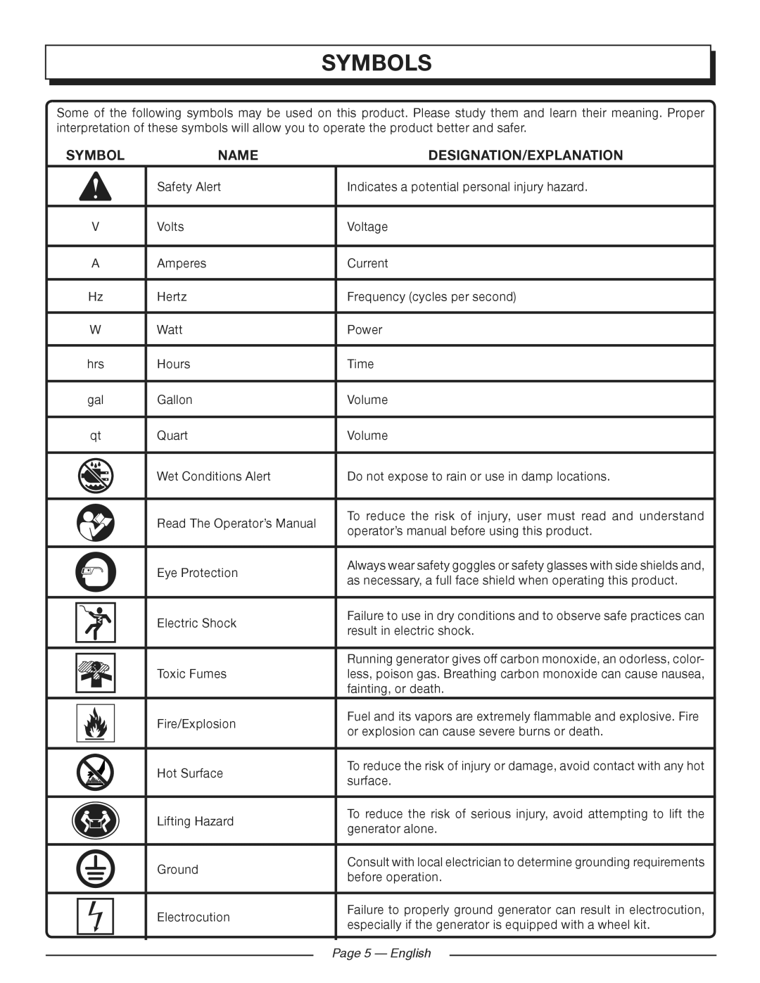 Homelite HGCA3000 manuel dutilisation Symbols, English 