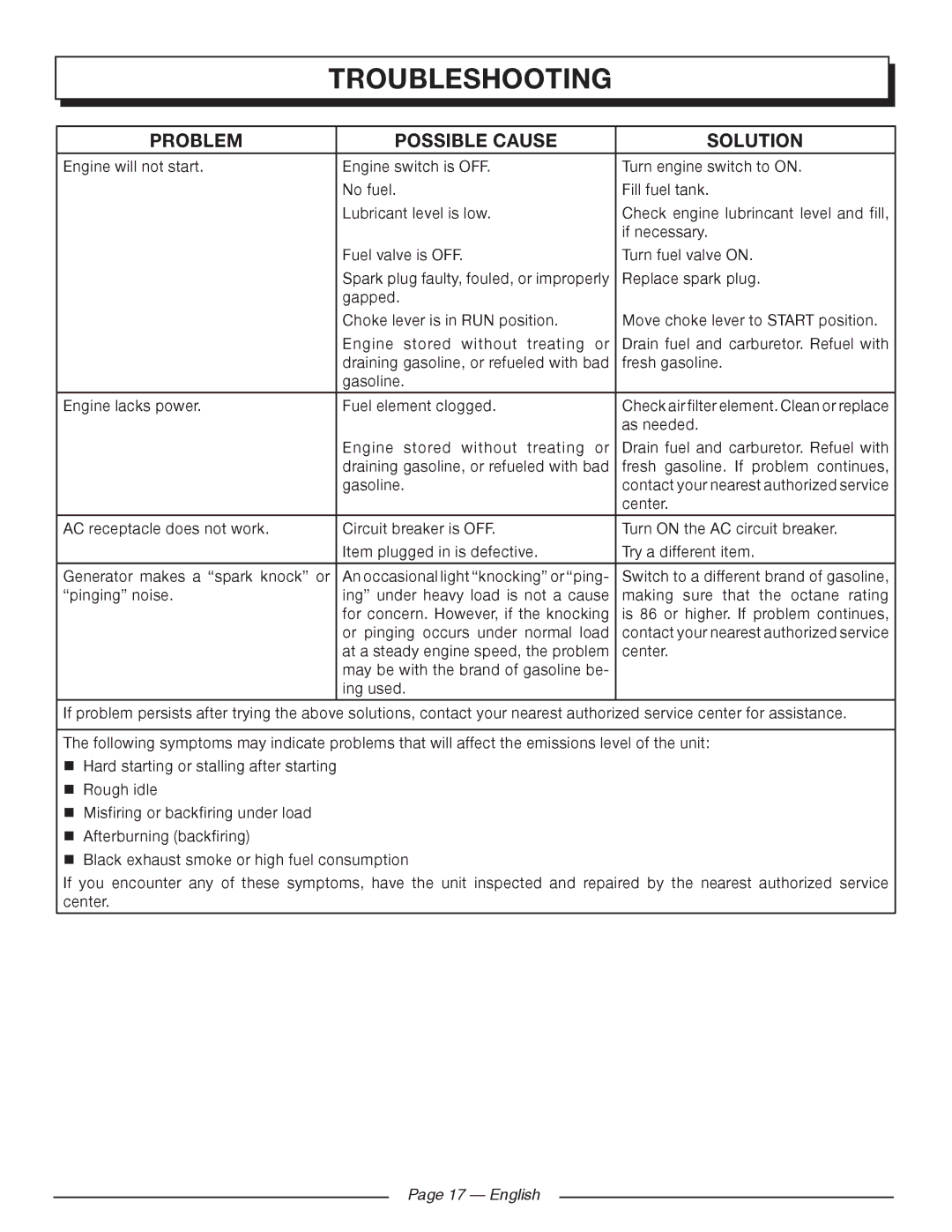 Homelite HGCA5000 manuel dutilisation Troubleshooting, Problem Possible Cause Solution, English 