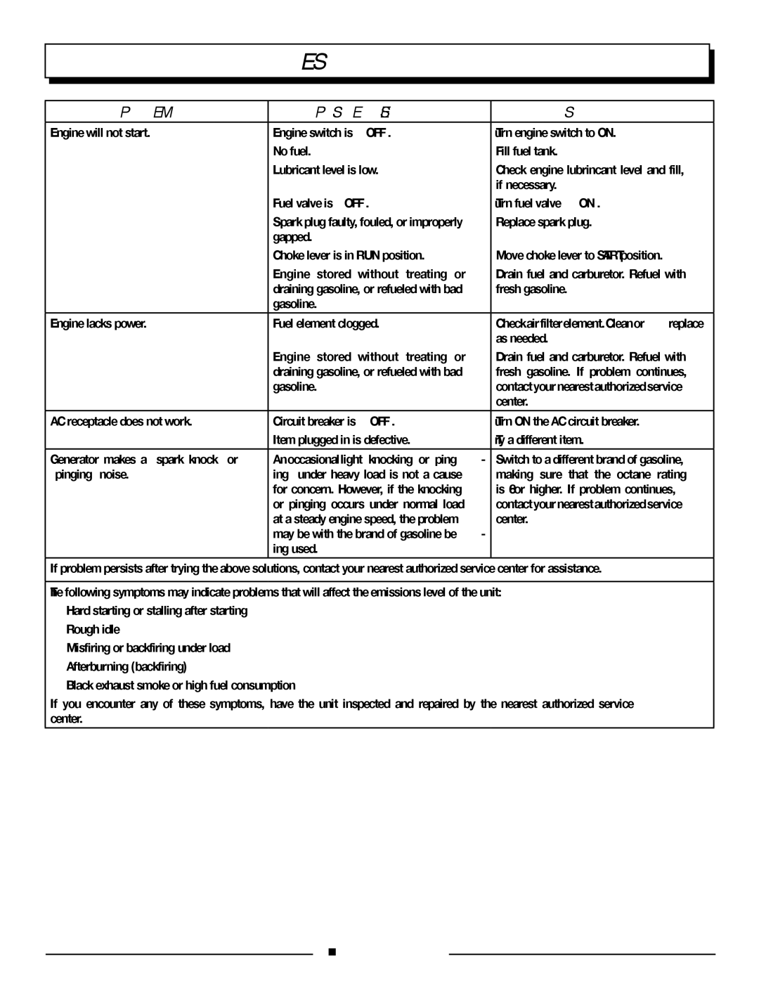 Homelite HGCA5700 manuel dutilisation Troubleshooting, Problem Possible Cause Solution, English 