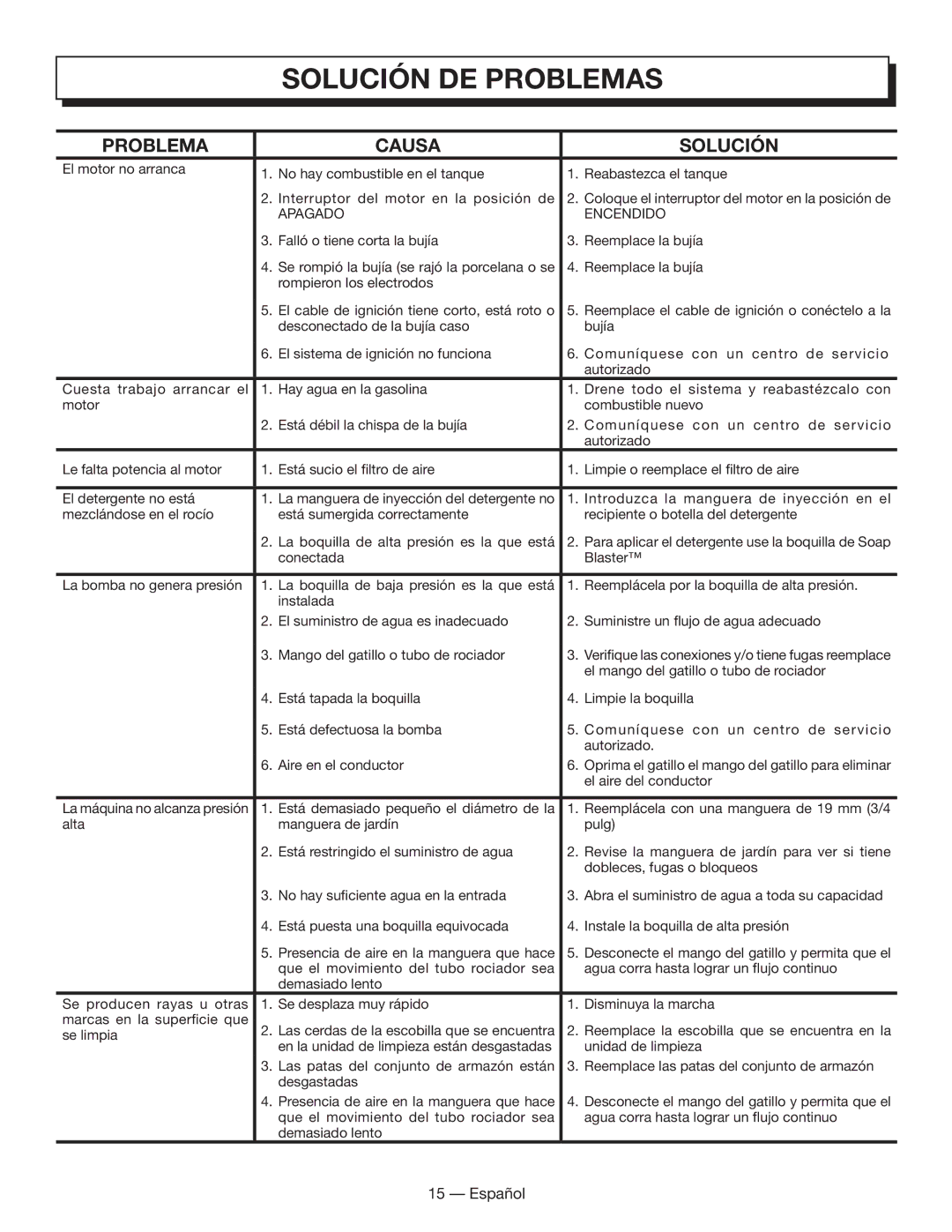 Homelite HL80833 manuel dutilisation Solución de problemas, Problema Causa Solución 