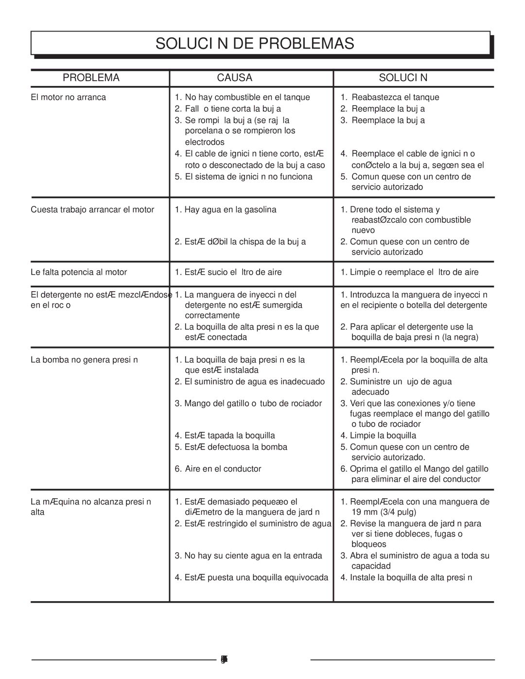 Homelite HLCA80710 manuel dutilisation Problema Causa Solución, Página 13 Español 