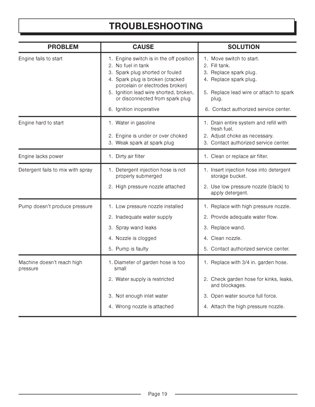 Homelite HP3127S manual Troubleshooting, Problem Cause Solution 