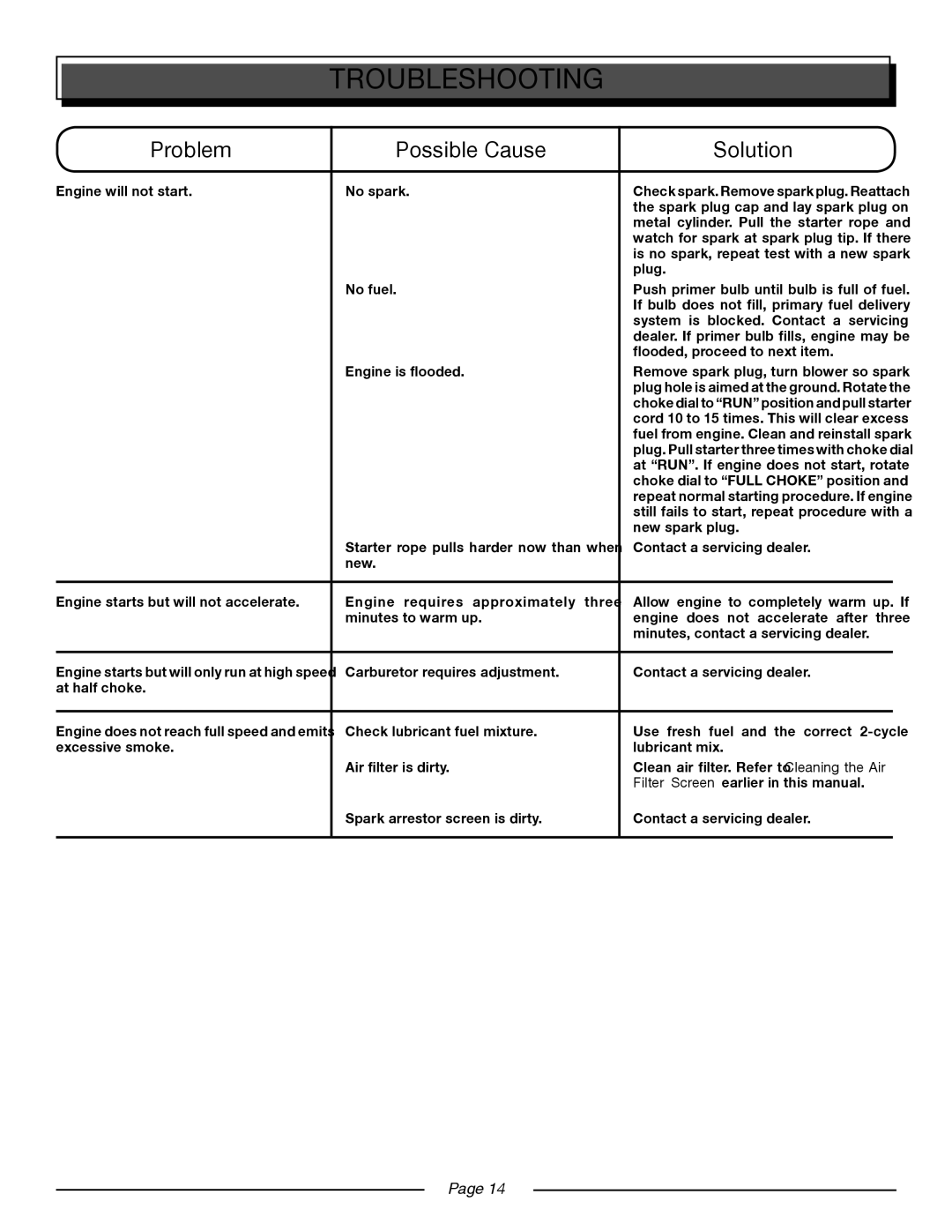 Homelite UT08520 manual Troubleshooting, Problem Possible Cause Solution 