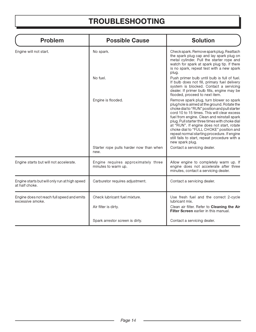 Homelite UT08921 manual Troubleshooting, Problem Possible Cause Solution 