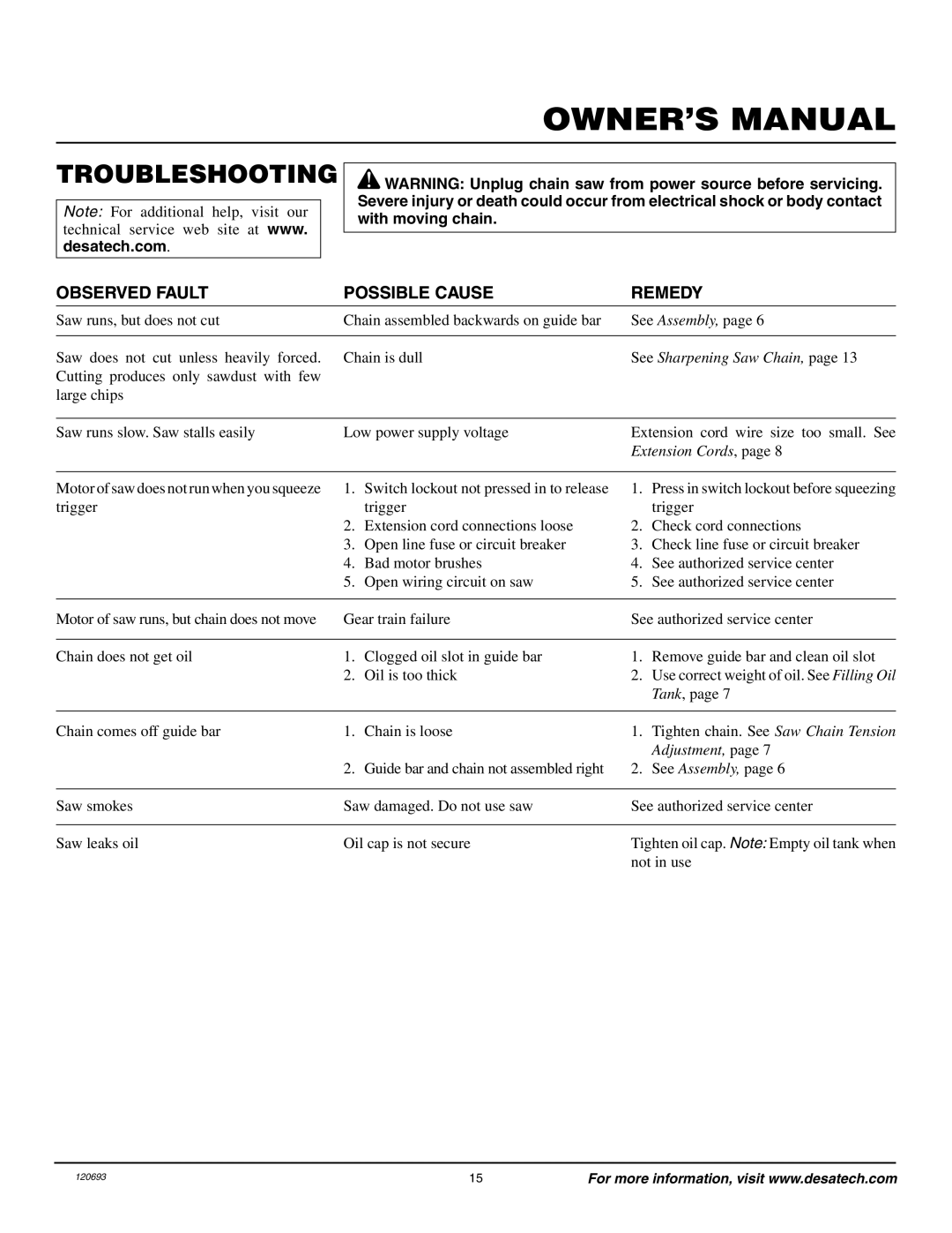 Homelite UT13130 owner manual Troubleshooting, Observed Fault Possible Cause Remedy 