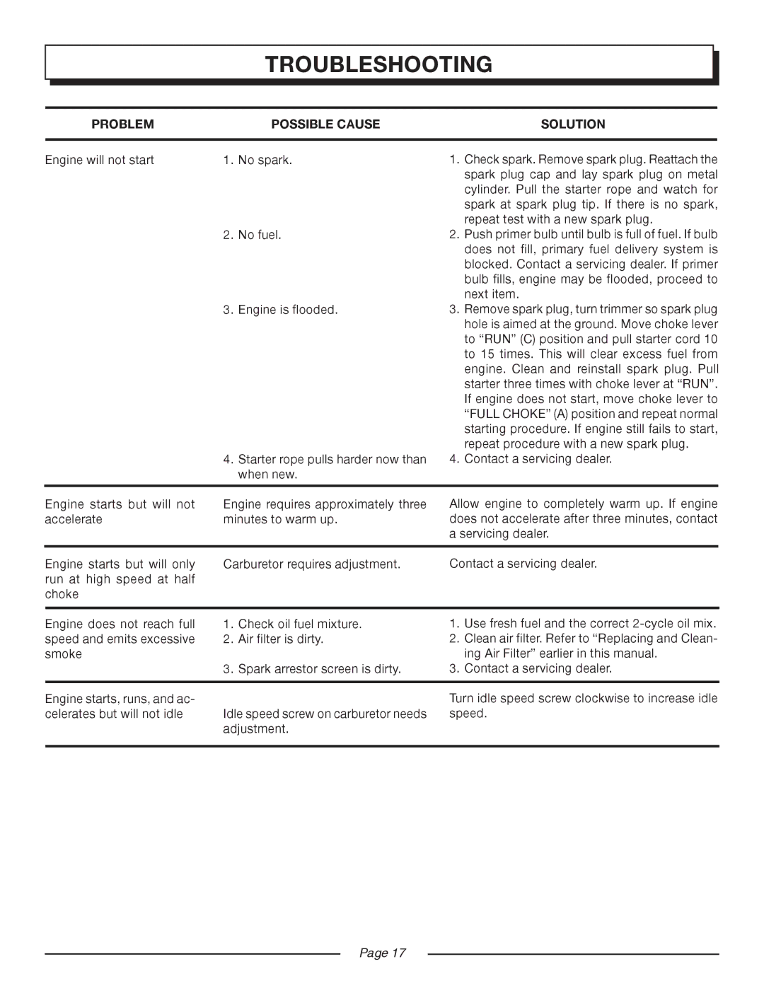 Homelite UT20024B, UT20004B manual Troubleshooting, Problem Possible Cause Solution 