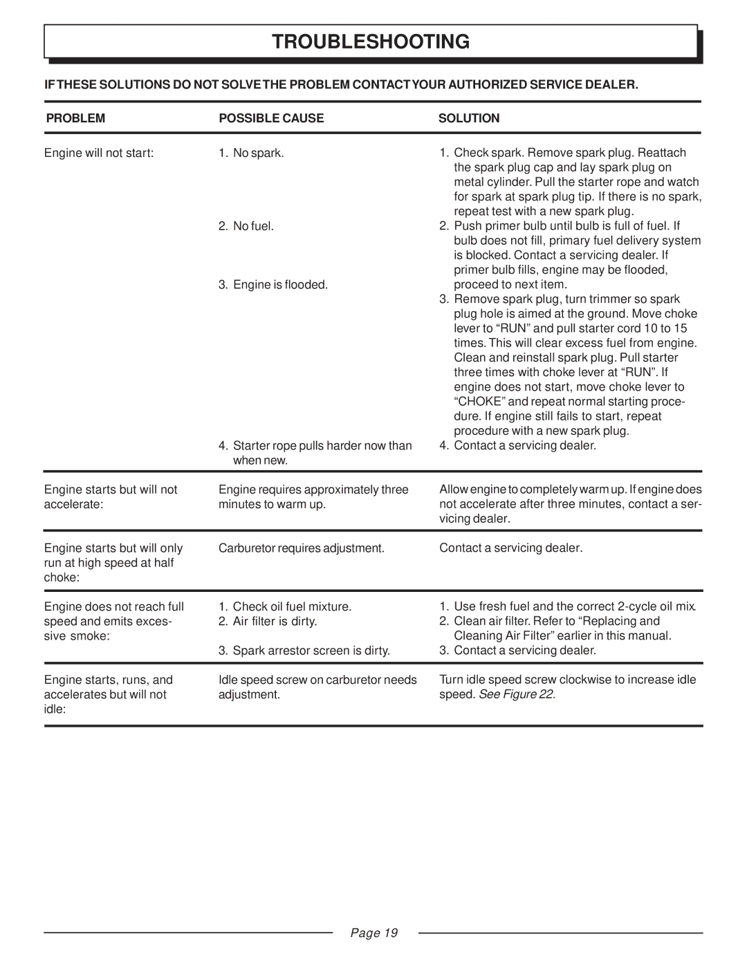 Homelite UT20003A, UT20043A, UT20042A, UT20022A, UT20002A, UT20023A manual Troubleshooting 