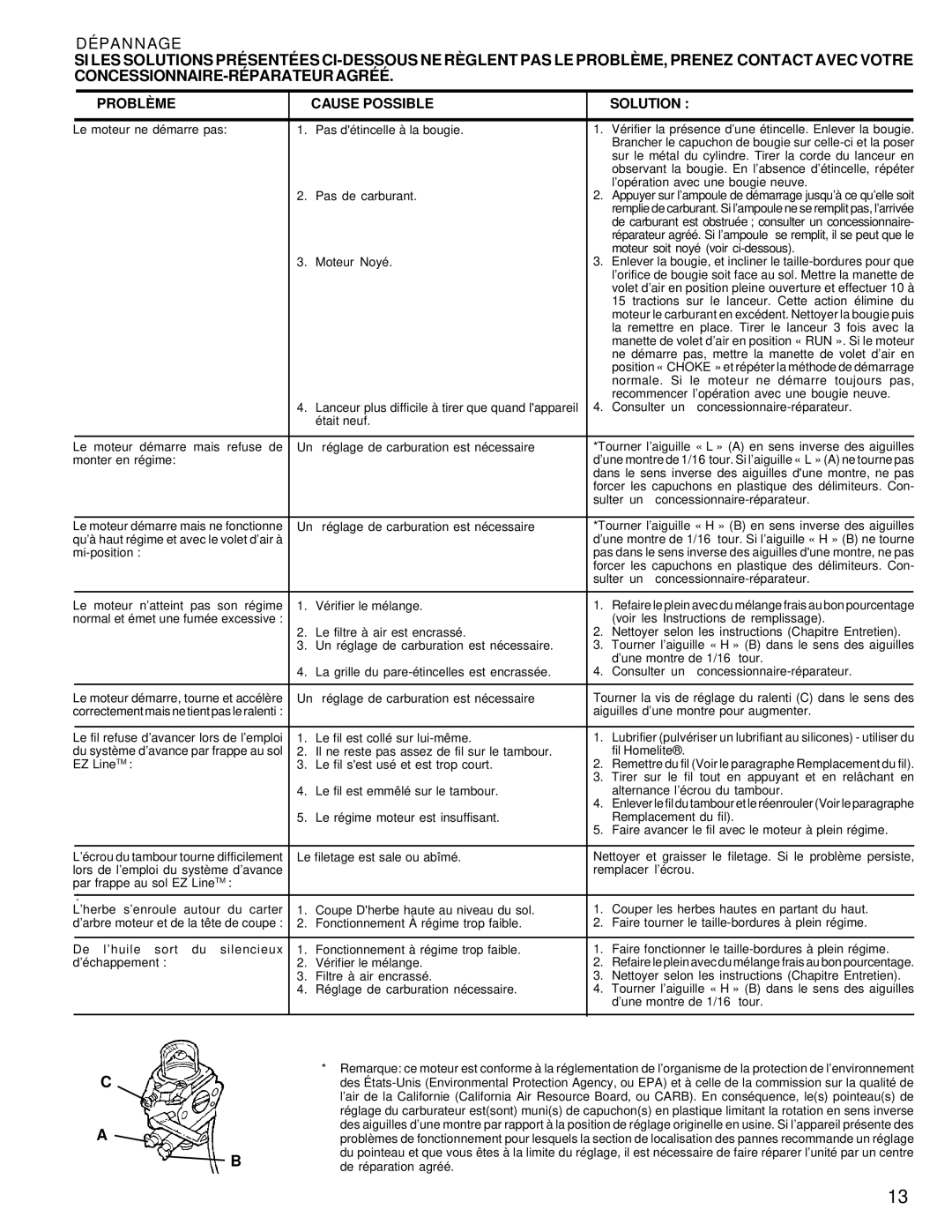 Homelite UT20811 warranty Problème Cause Possible Solution 