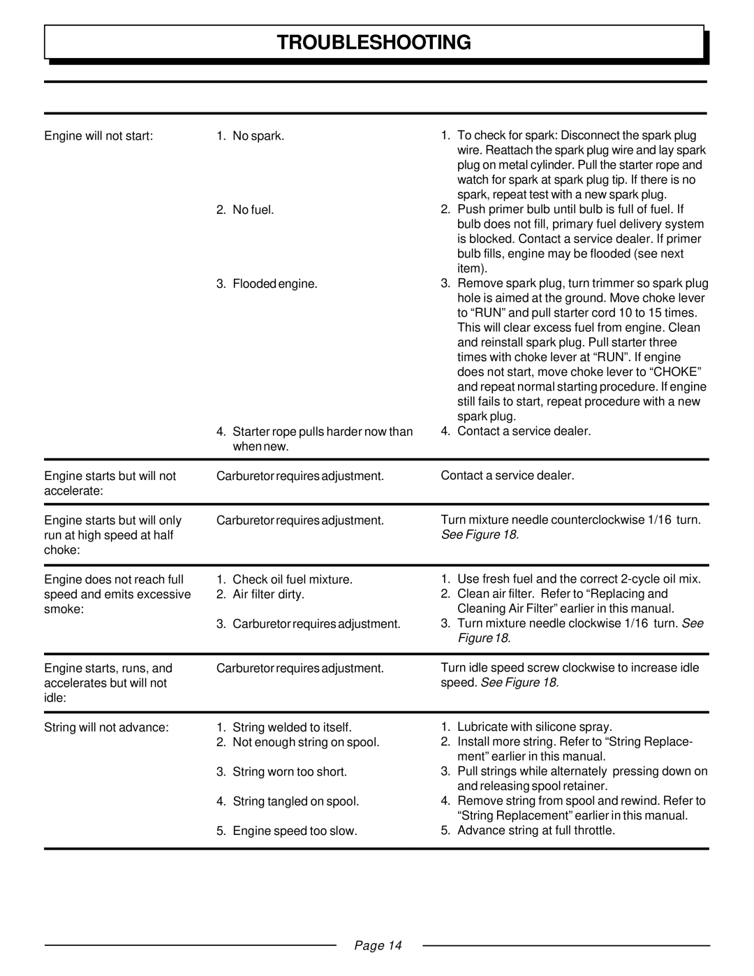 Homelite UT20811E manual Troubleshooting, Speed. See Figure 